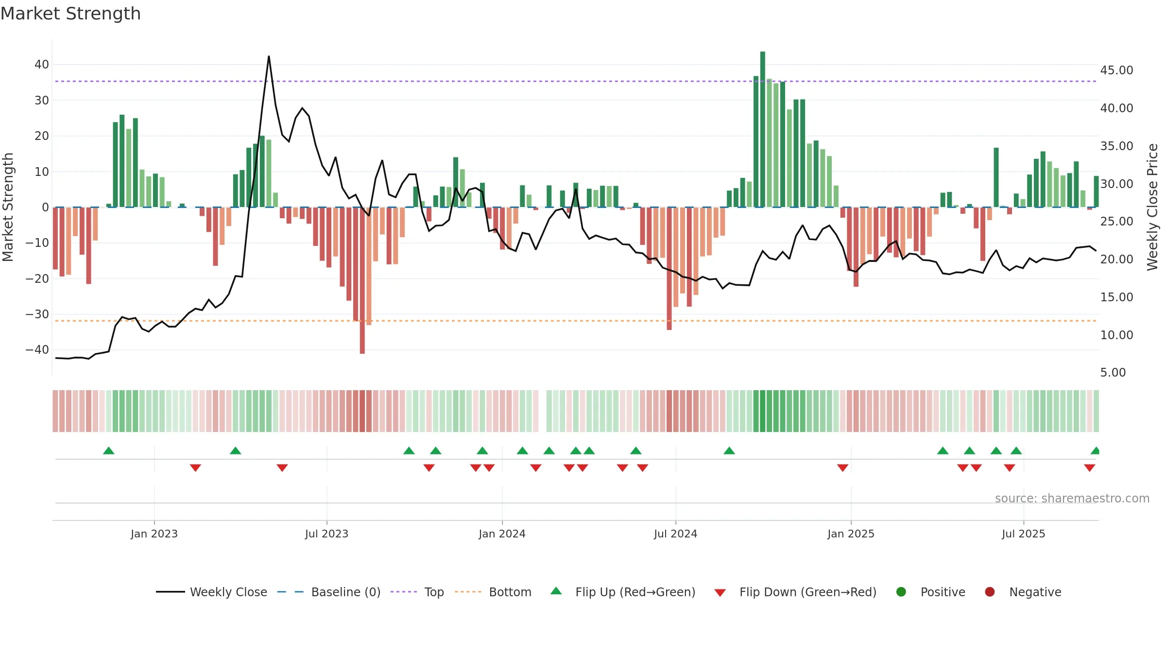 601858 weekly Market Strength chart, closing 2025-09-15.