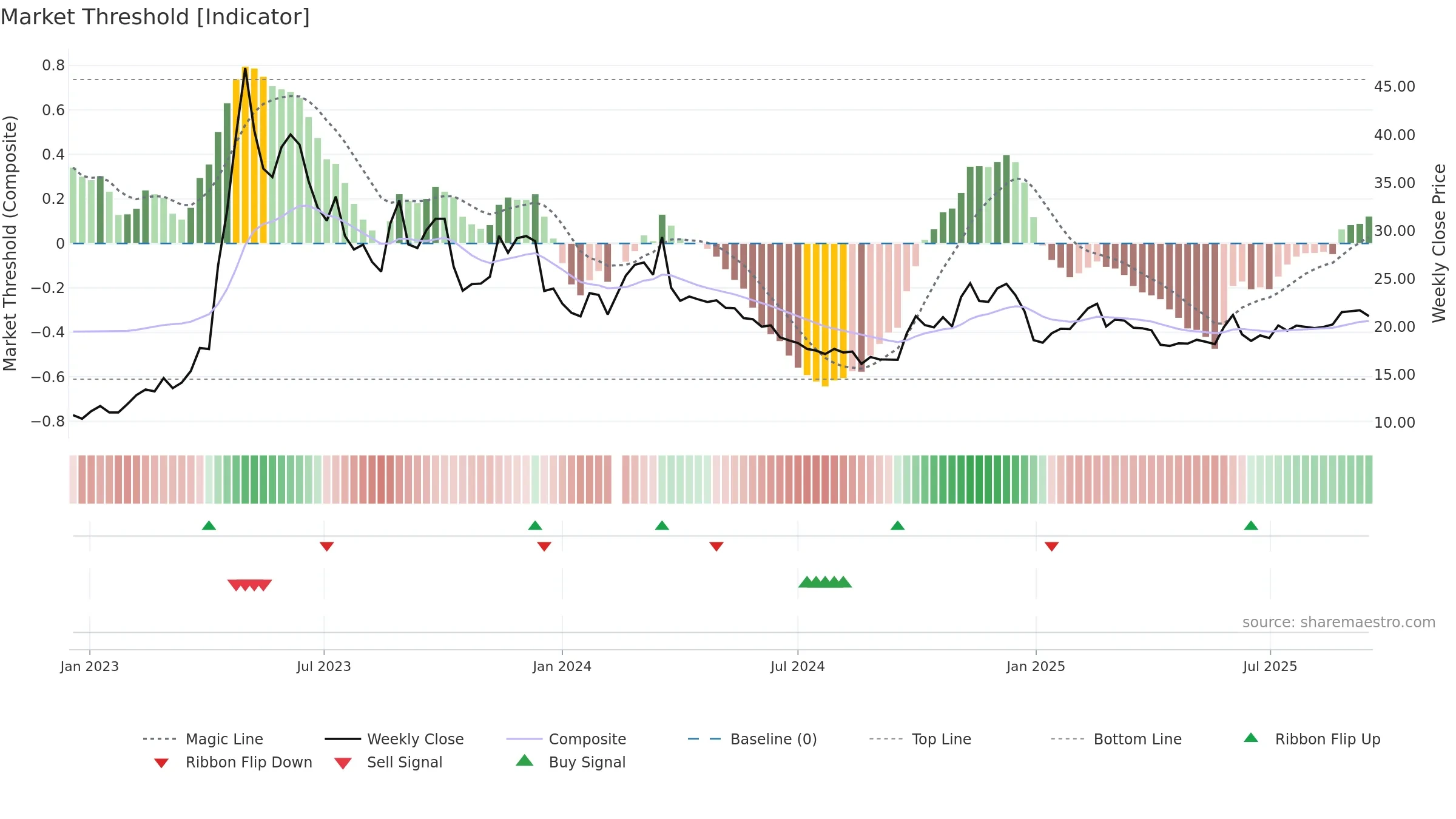 601858 weekly Market Threshold chart, closing 2025-09-15.