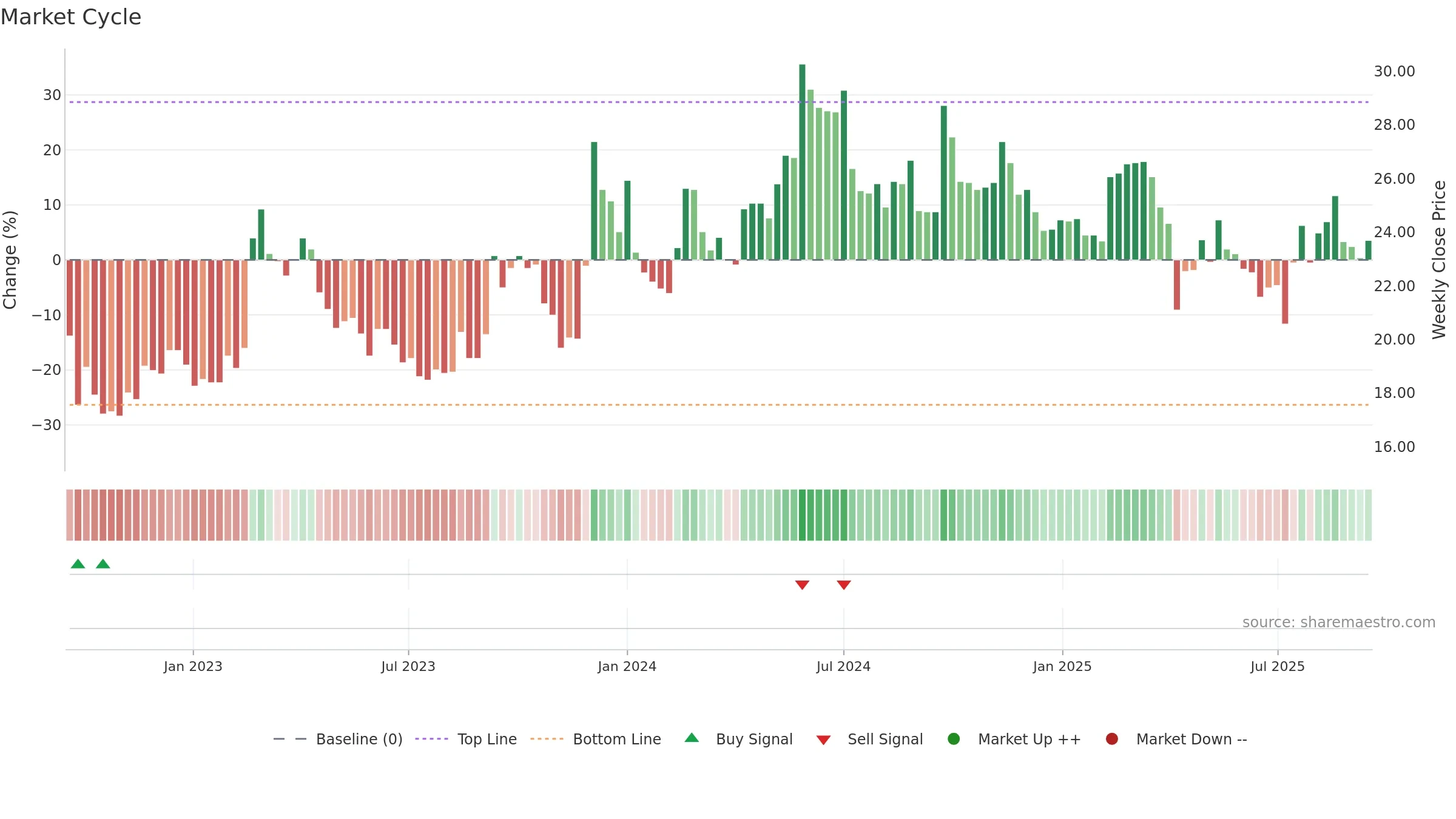 2605 weekly Market Cycle chart, closing 2025-09-15.