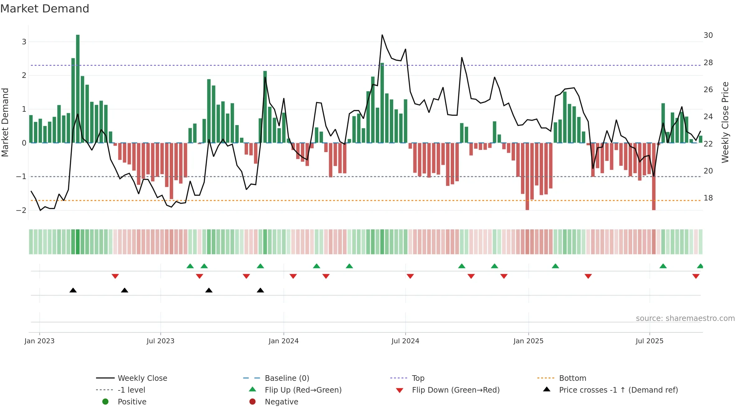 2605 weekly Market Demand chart, closing 2025-09-15.