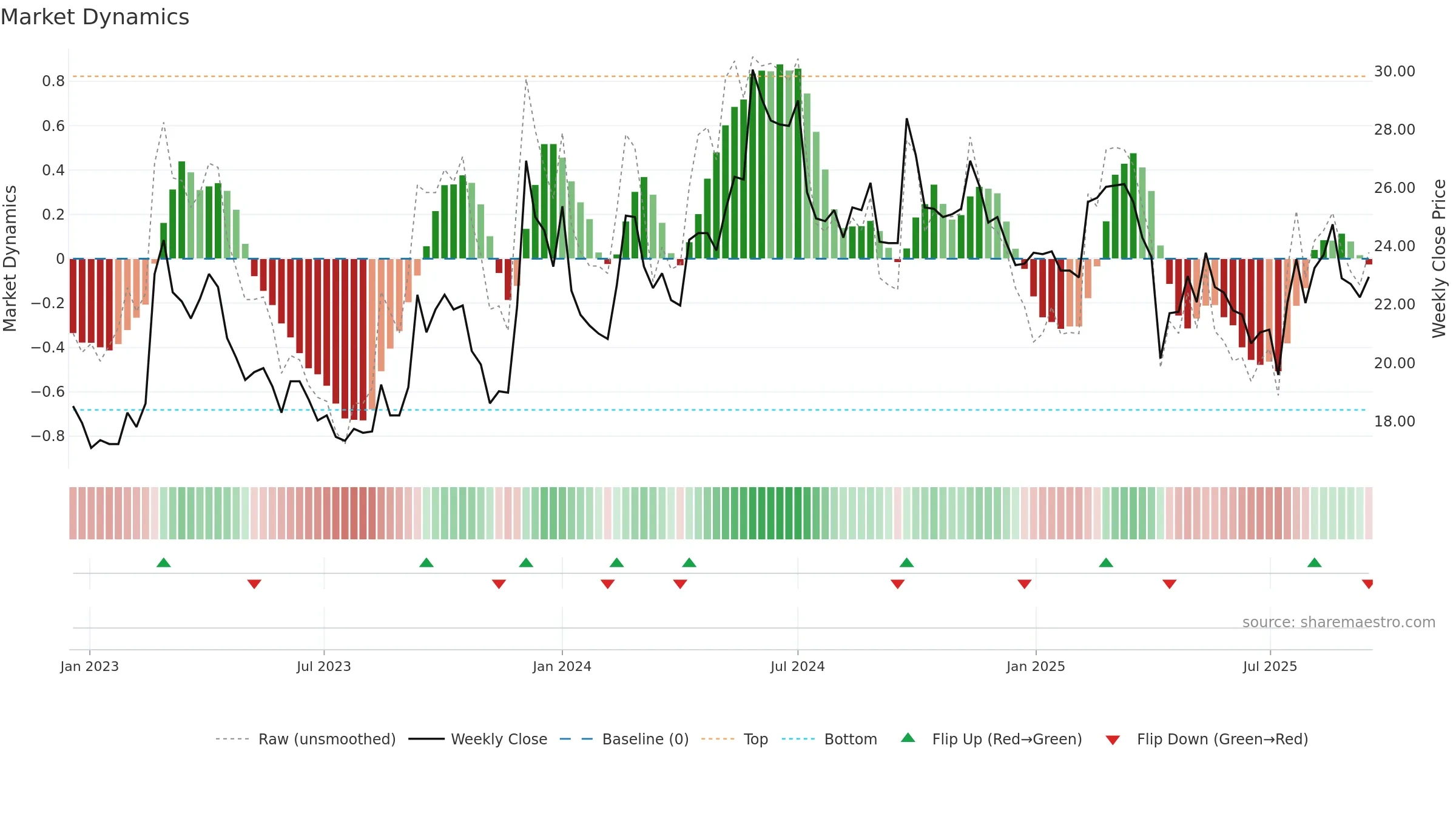 2605 weekly Market Dynamics chart, closing 2025-09-15.
