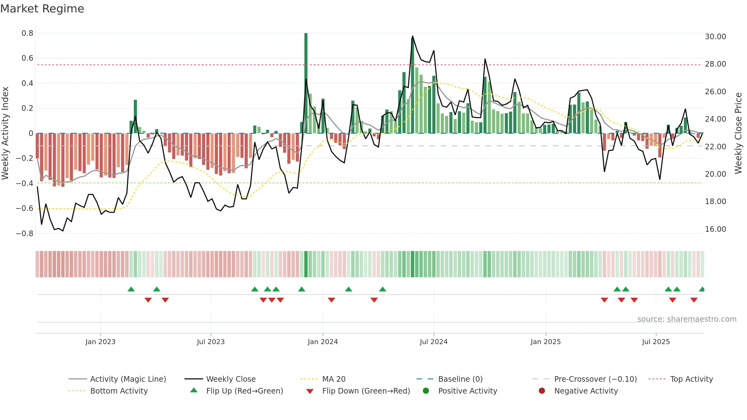 2605 weekly Market Snapshot chart, closing 2025-09-15.
