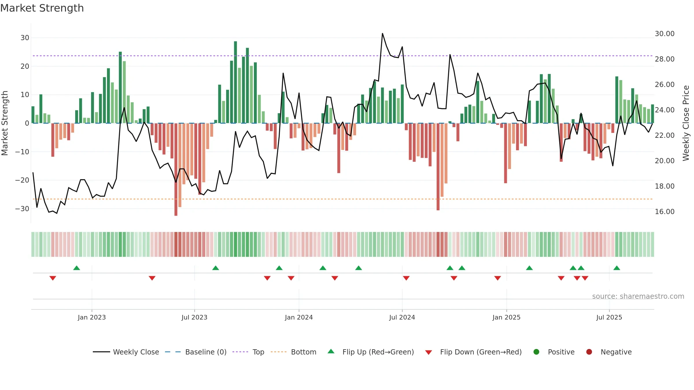2605 weekly Market Strength chart, closing 2025-09-15.
