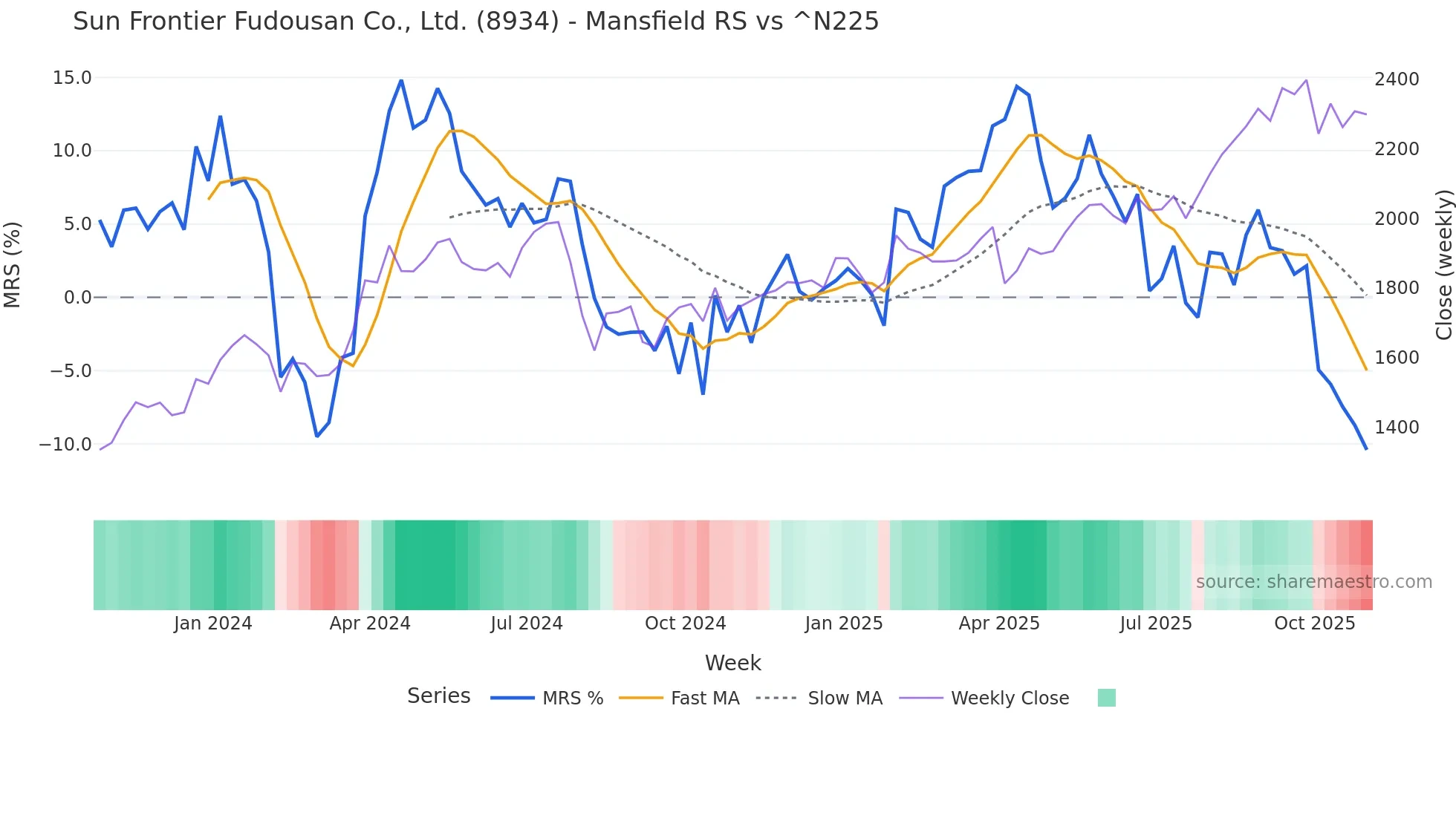 8934 Mansfield Relative Strength chart