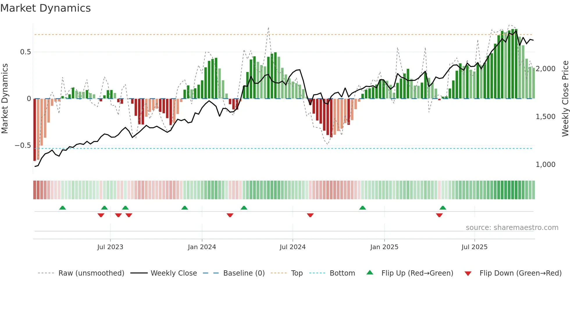 8934 weekly Market Dynamics chart