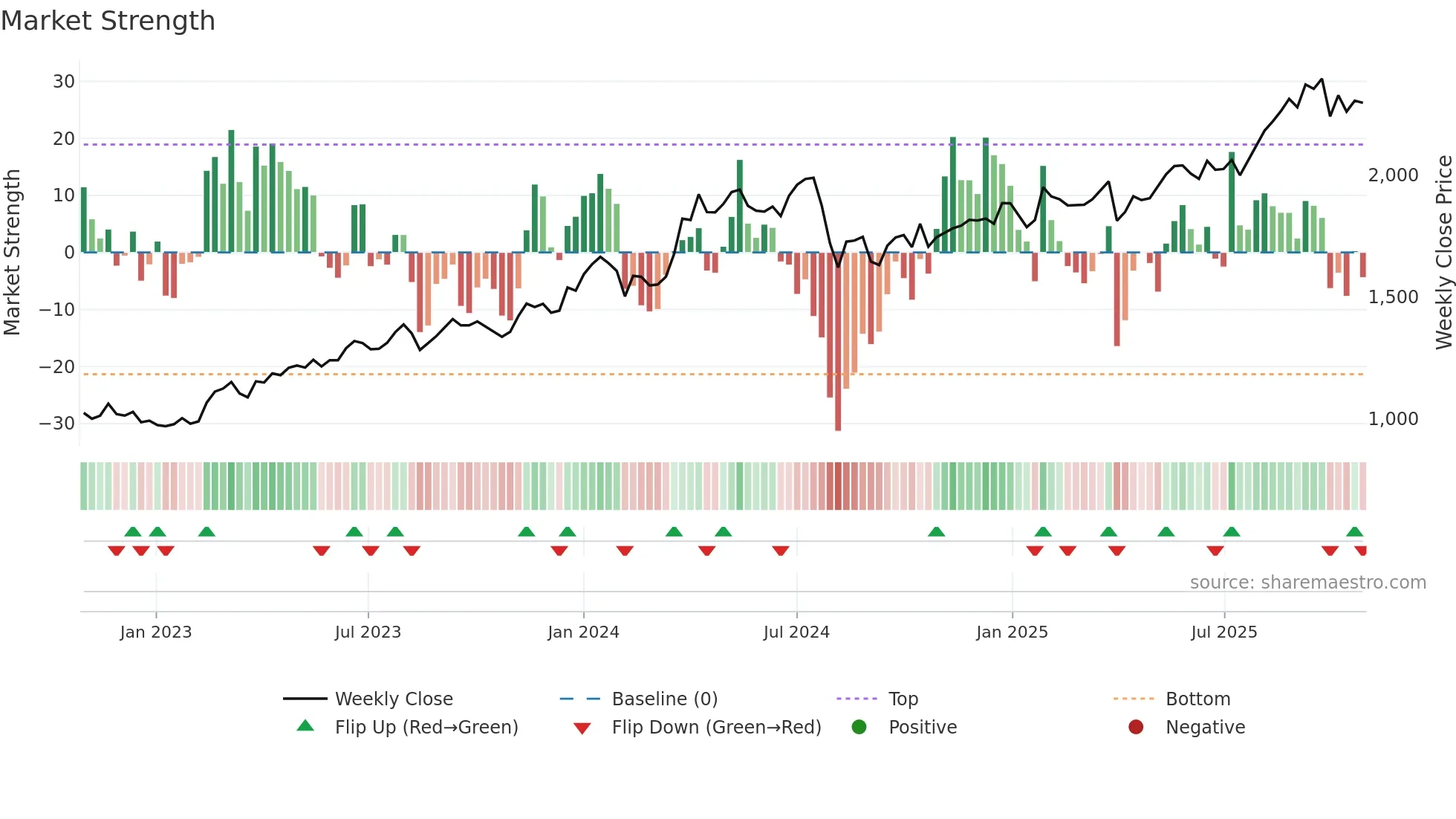 8934 weekly Market Strength chart