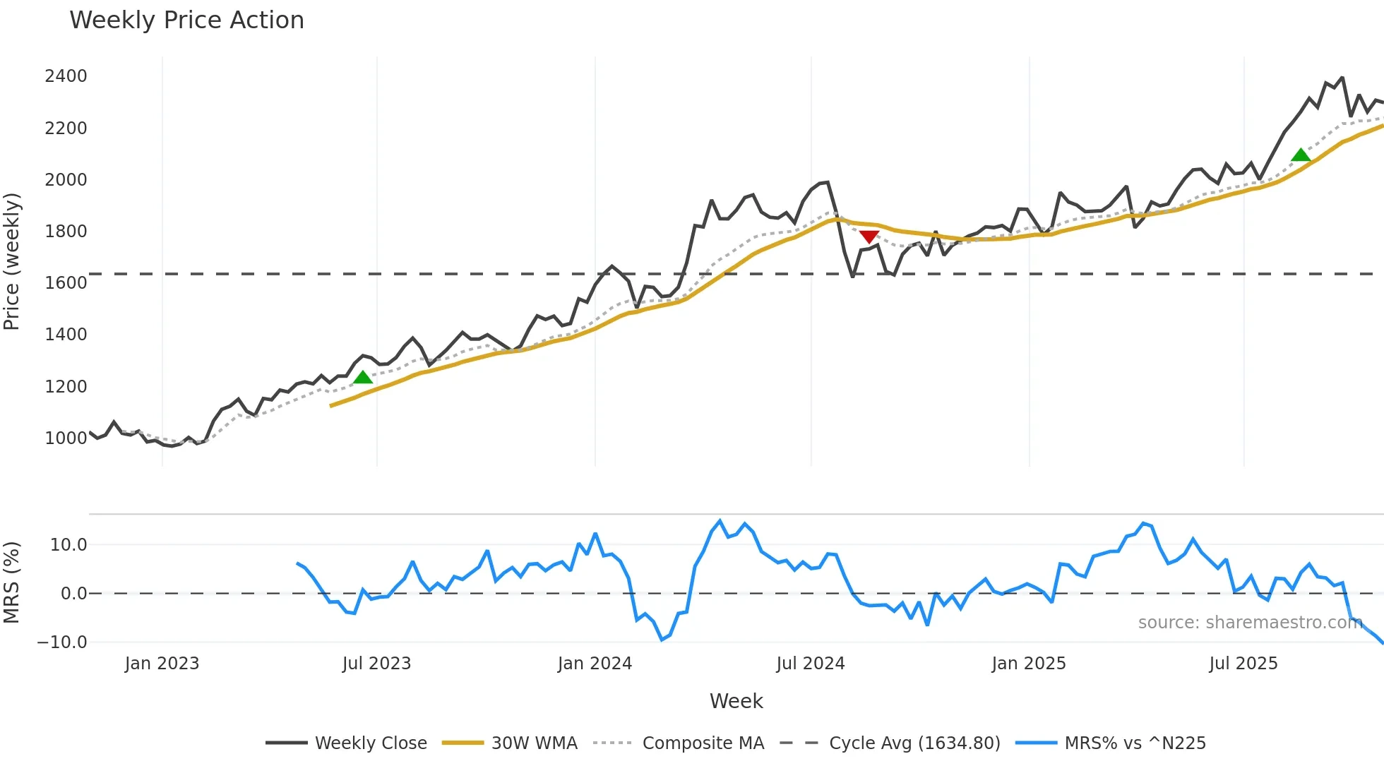 8934 weekly Price Action chart, closing 2025-10-27