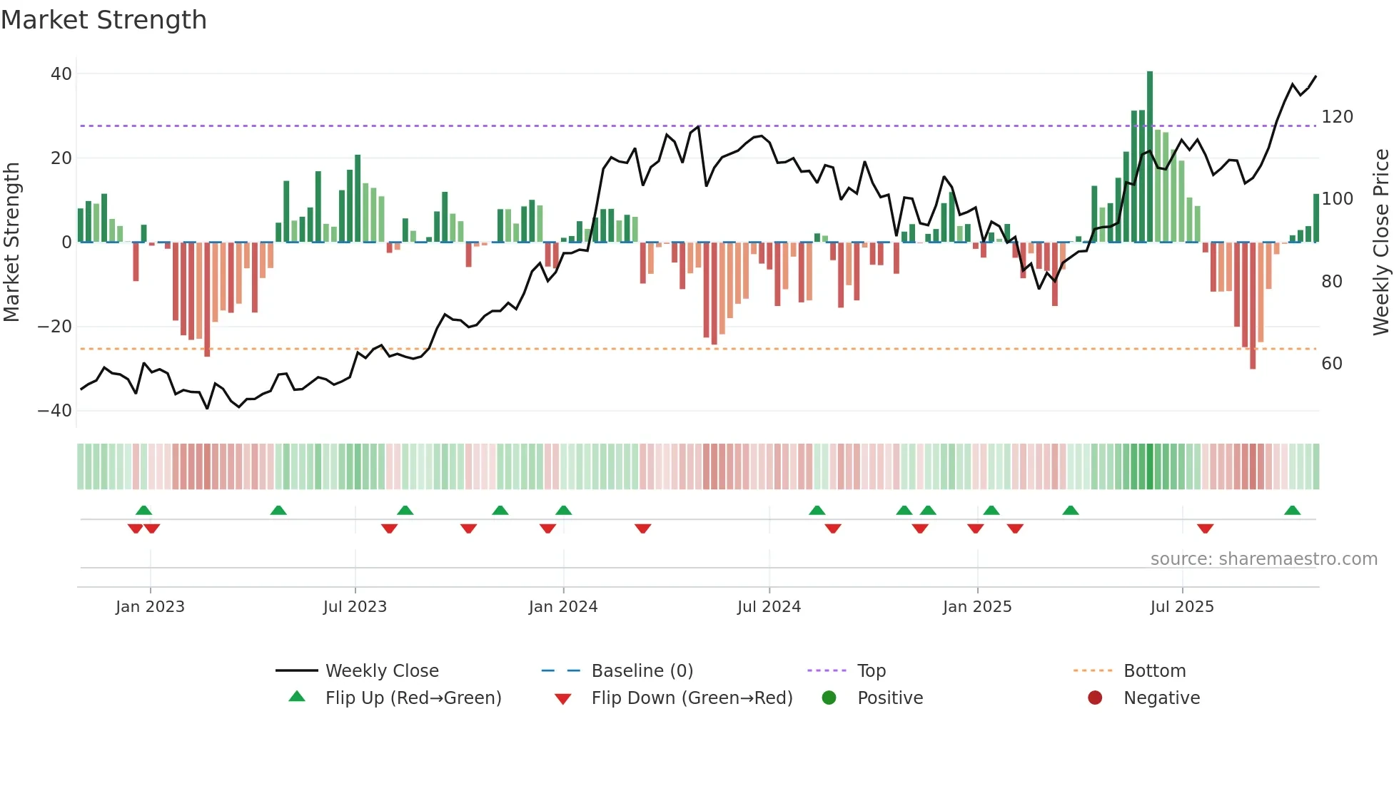 CANBK weekly Market Strength chart