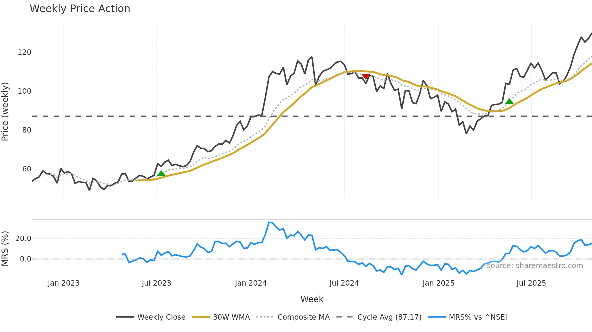 CANBK weekly Price Action chart, closing 2025-10-27