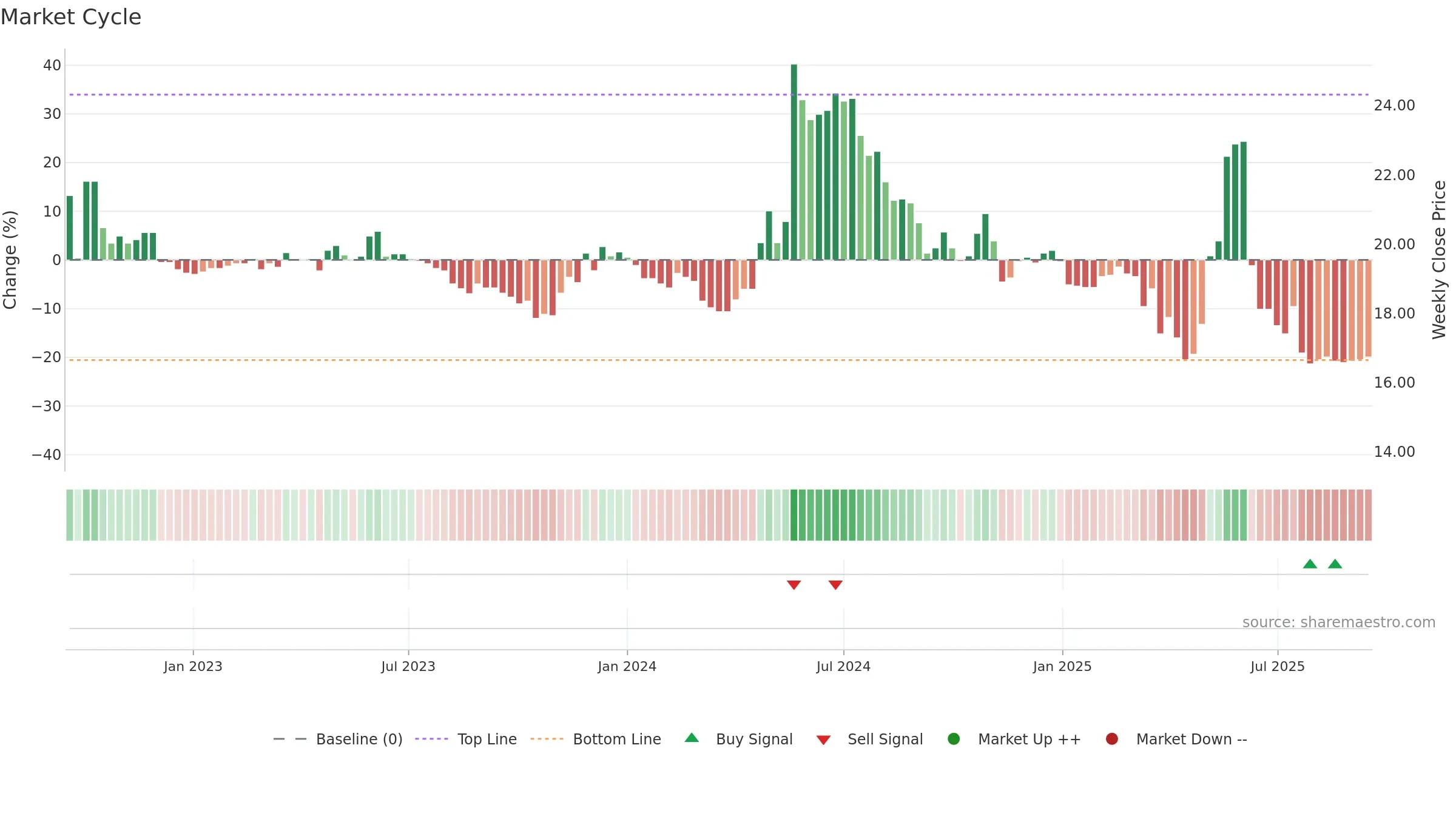 1516 weekly Market Cycle chart, closing 2025-09-15.