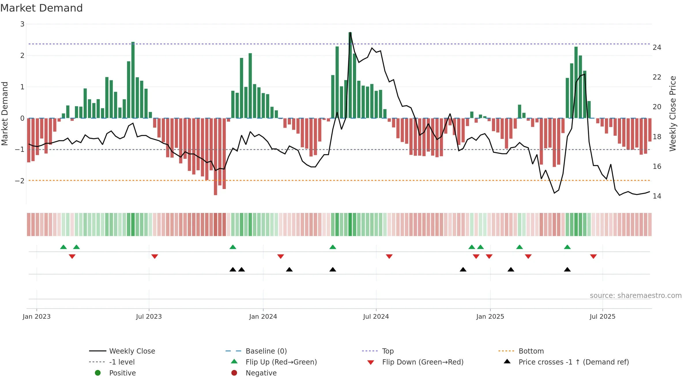 1516 weekly Market Demand chart, closing 2025-09-15.