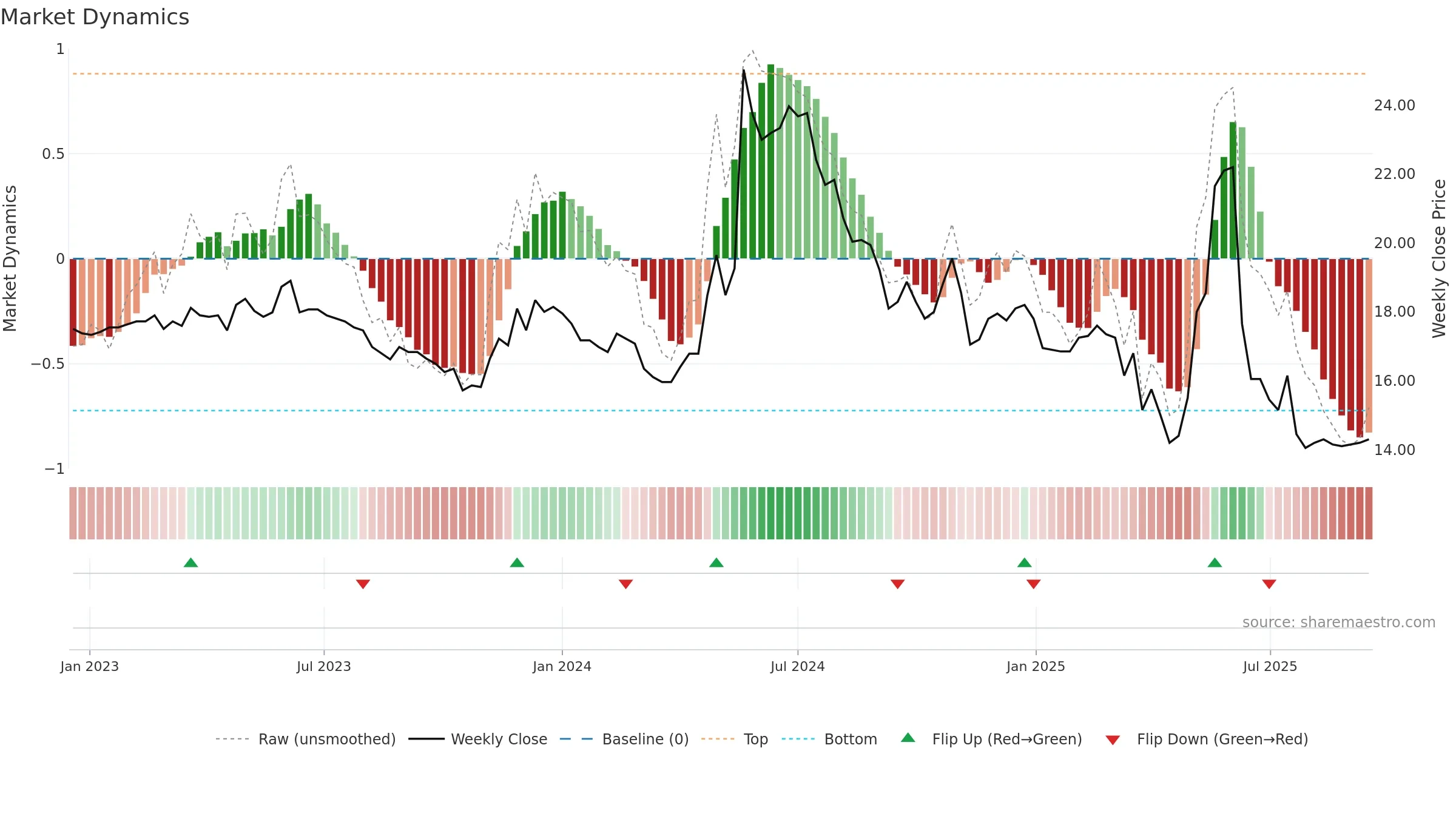 1516 weekly Market Dynamics chart, closing 2025-09-15.