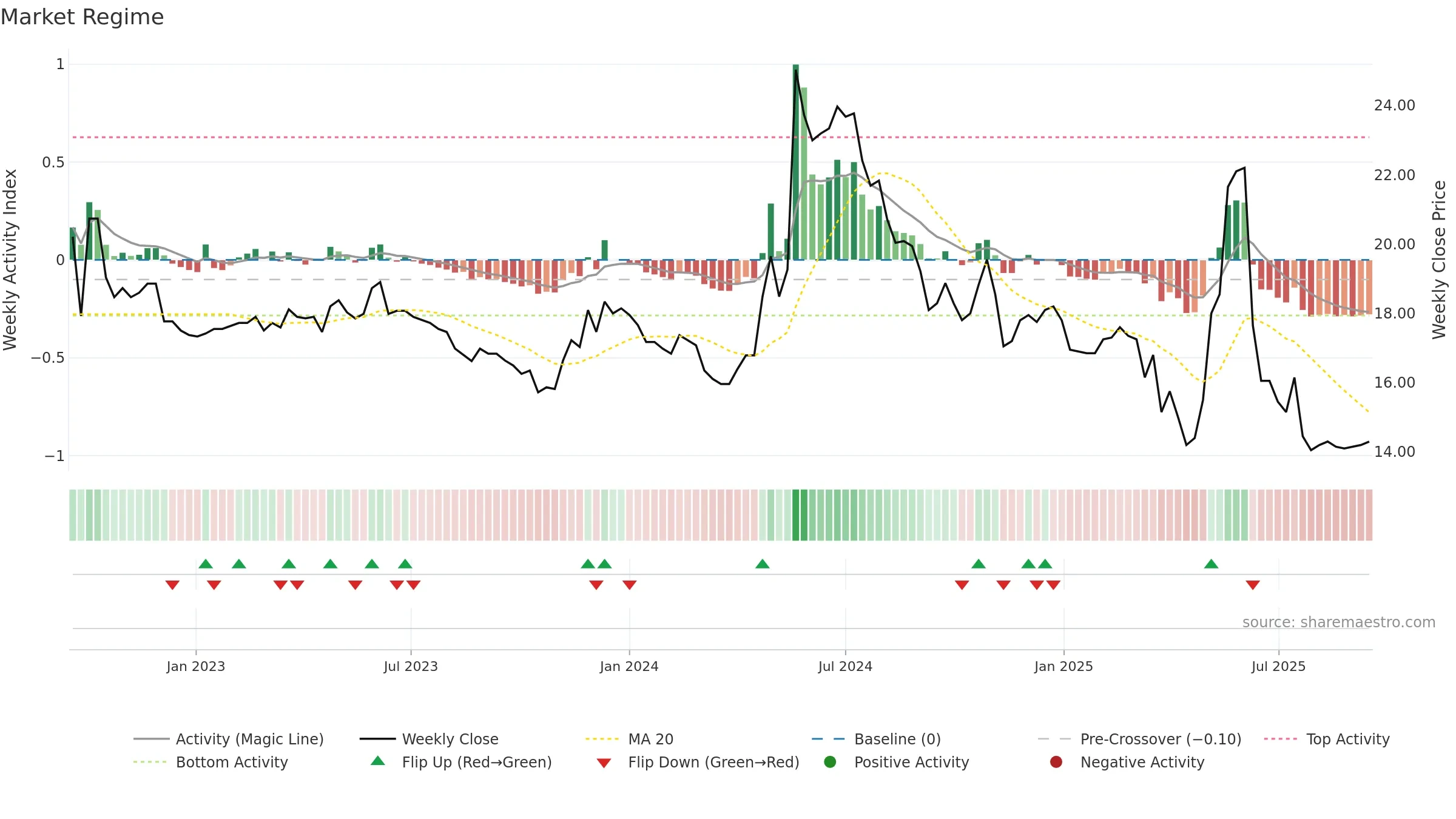 1516 weekly Market Snapshot chart, closing 2025-09-15.