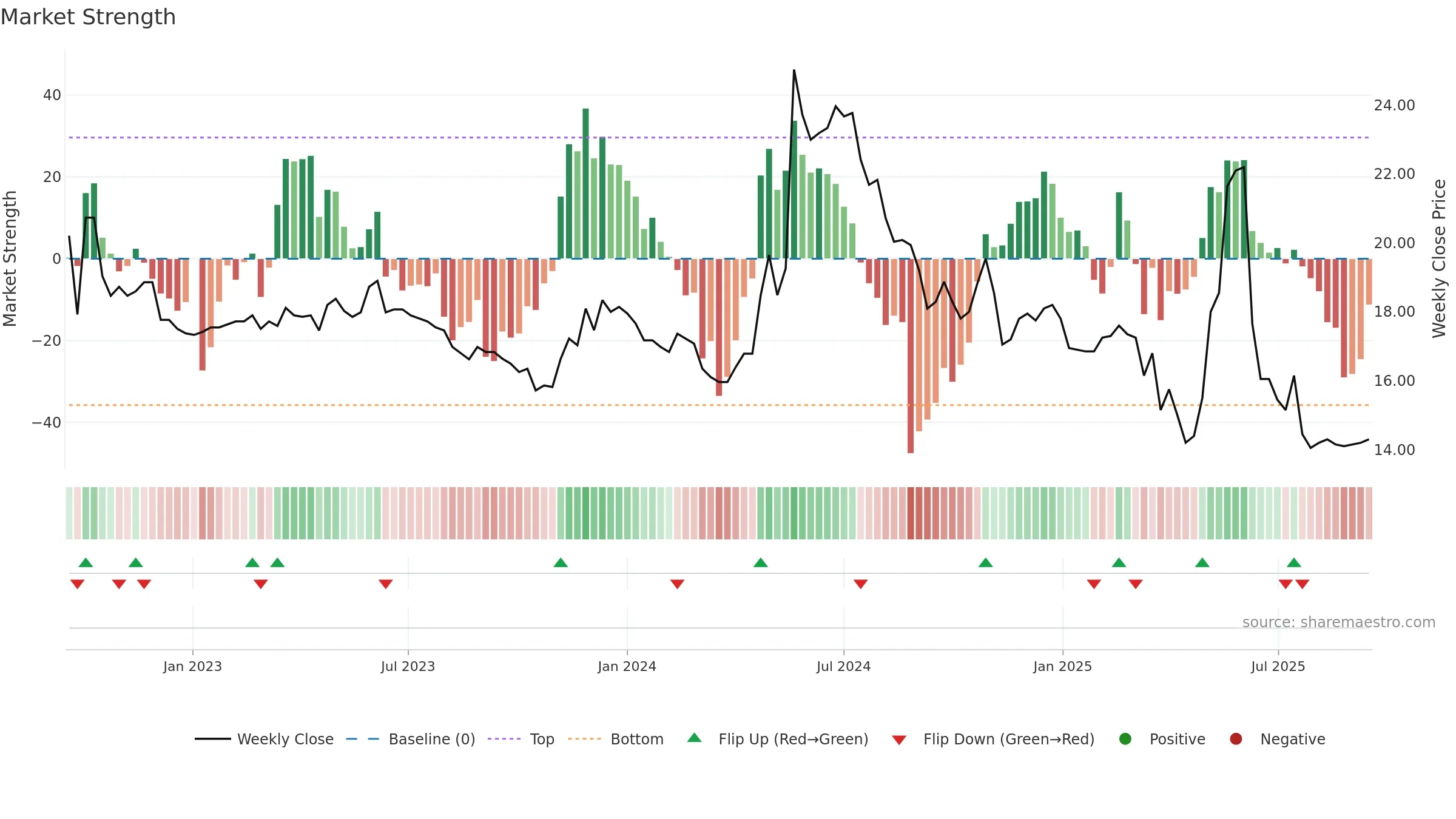 1516 weekly Market Strength chart, closing 2025-09-15.