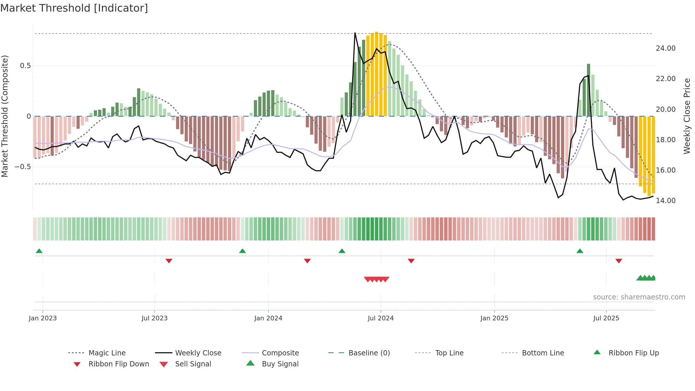 1516 weekly Market Threshold chart, closing 2025-09-15.