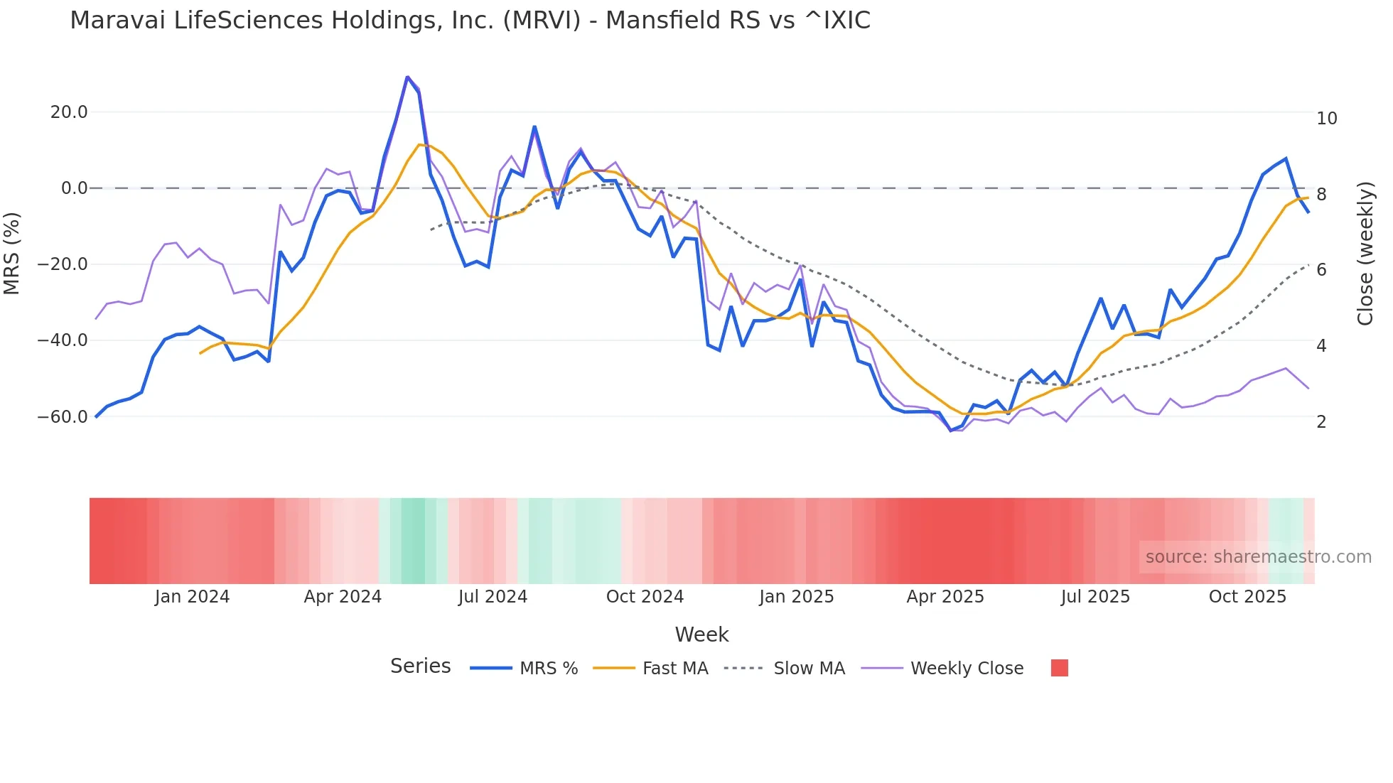 MRVI Mansfield Relative Strength chart