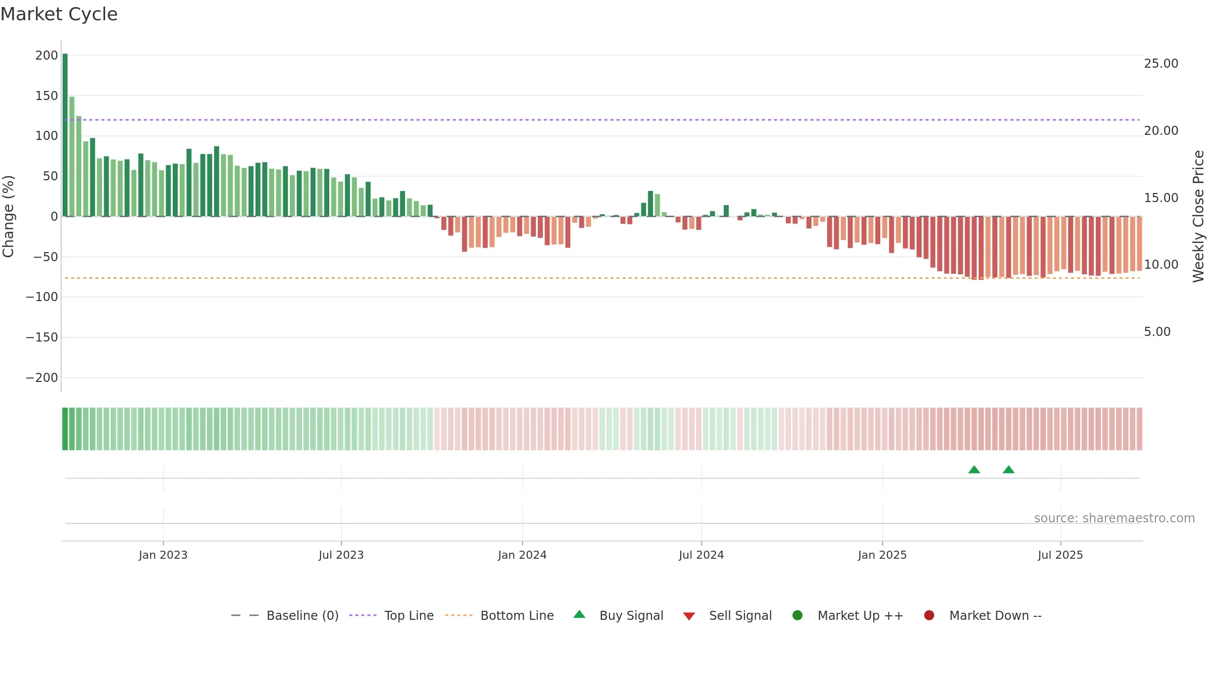 MRVI weekly Market Cycle chart, closing 2025-09-19.