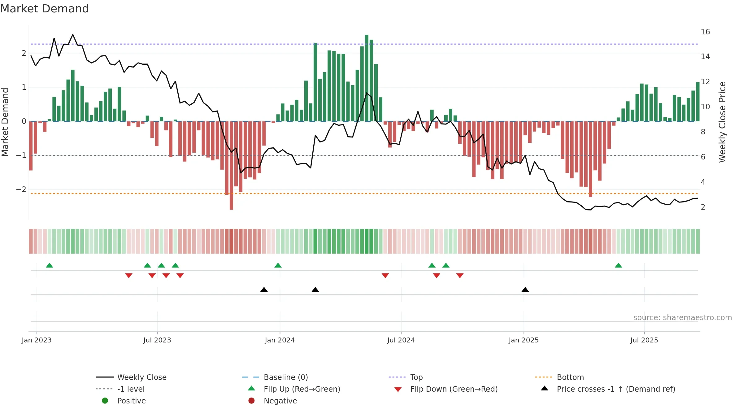 MRVI weekly Market Demand chart, closing 2025-09-19.