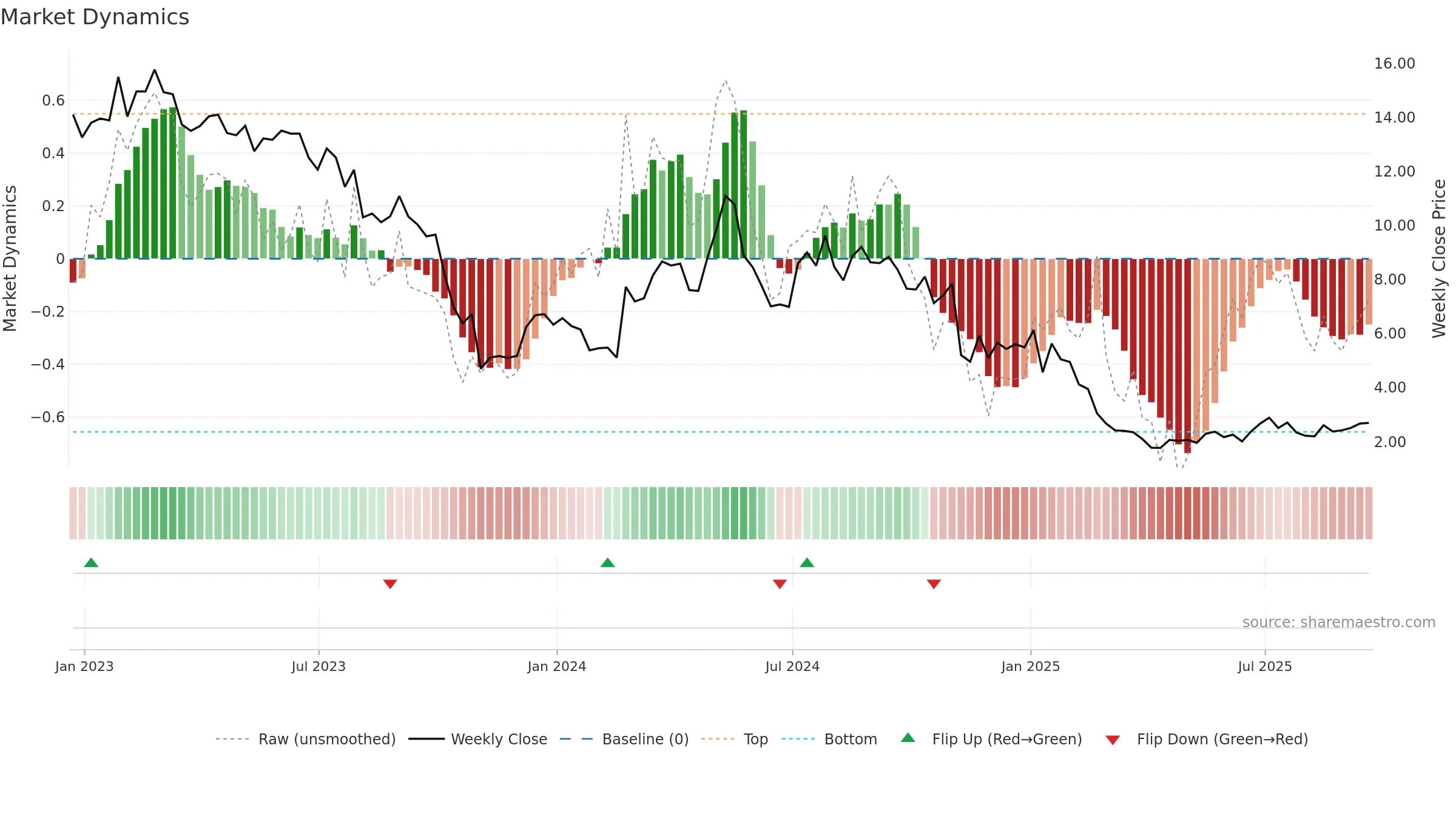 MRVI weekly Market Dynamics chart, closing 2025-09-19.