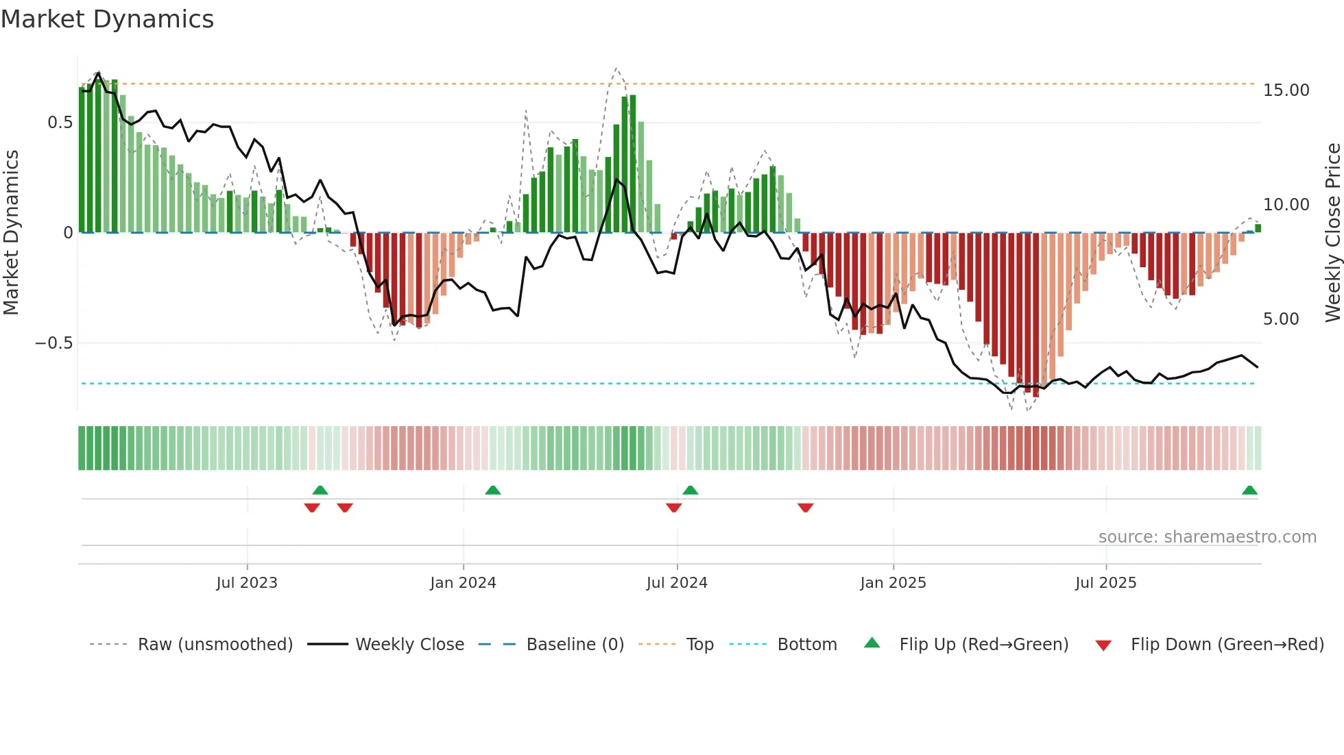 MRVI weekly Market Dynamics chart