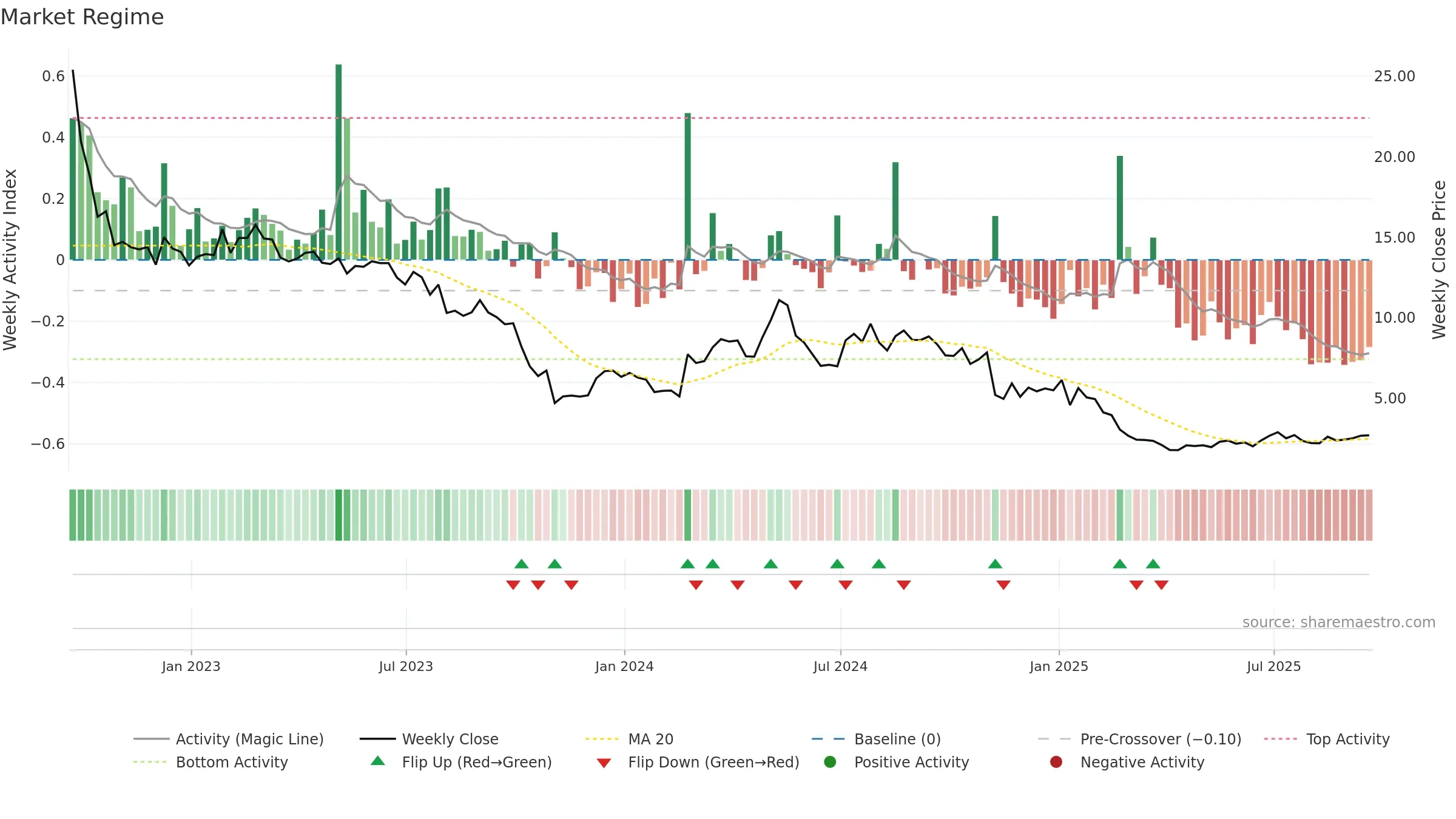 MRVI weekly Market Snapshot chart, closing 2025-09-19.
