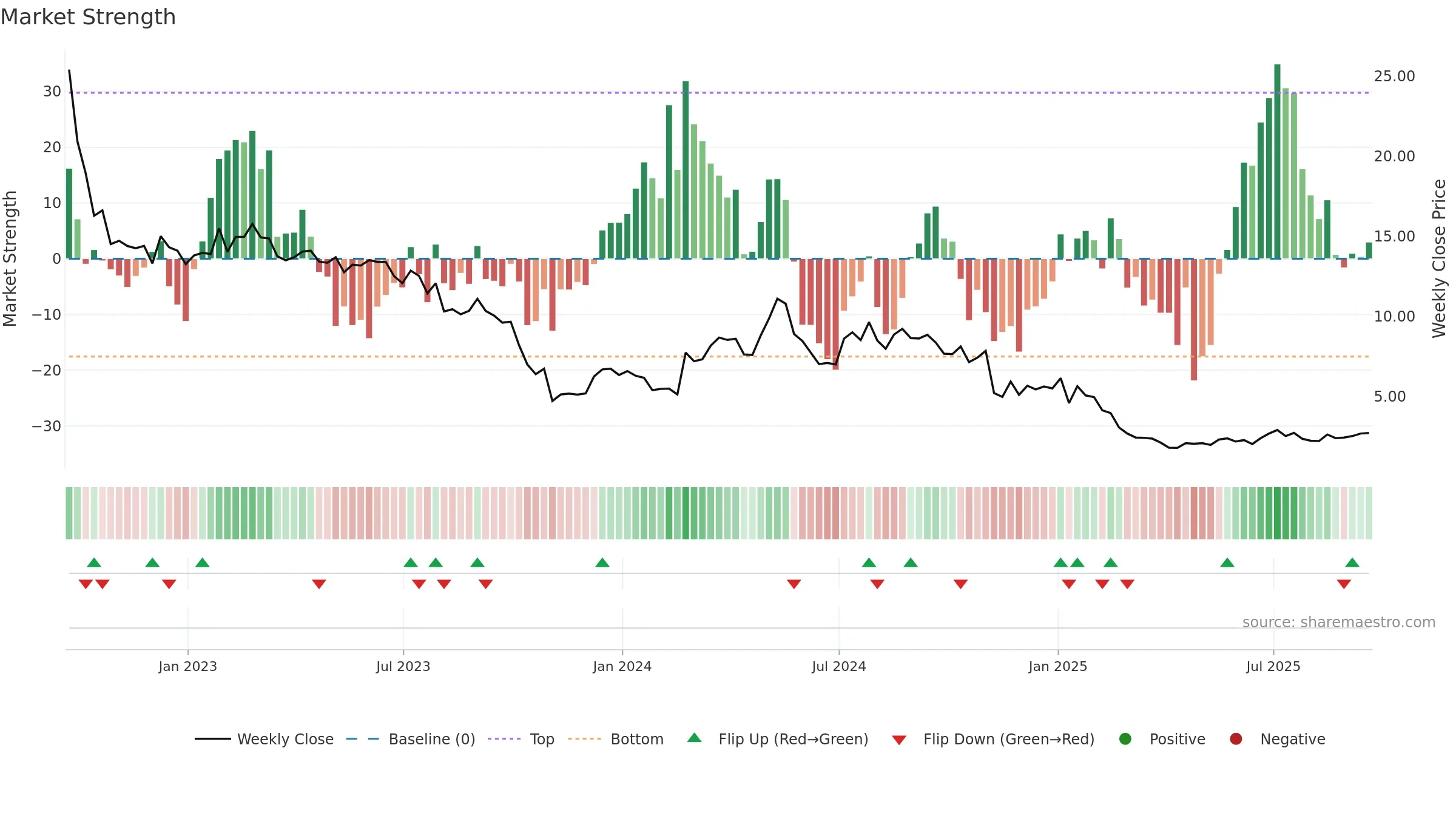 MRVI weekly Market Strength chart, closing 2025-09-19.