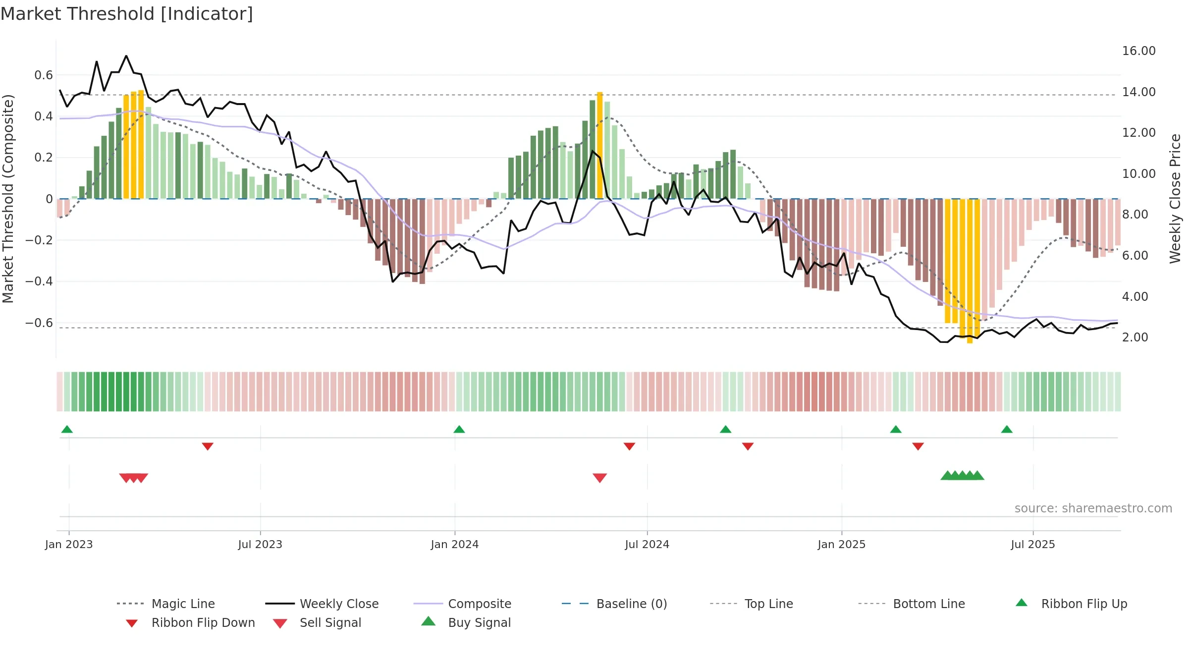 MRVI weekly Market Threshold chart, closing 2025-09-19.