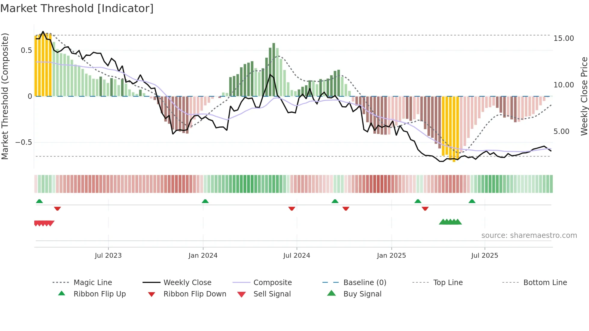 MRVI weekly Market Threshold chart