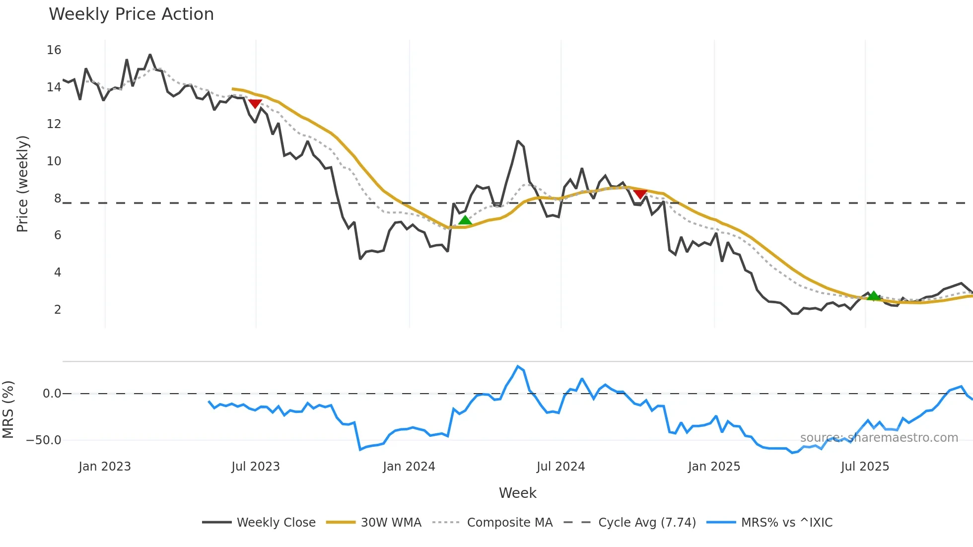 MRVI weekly Price Action chart, closing 2025-11-07