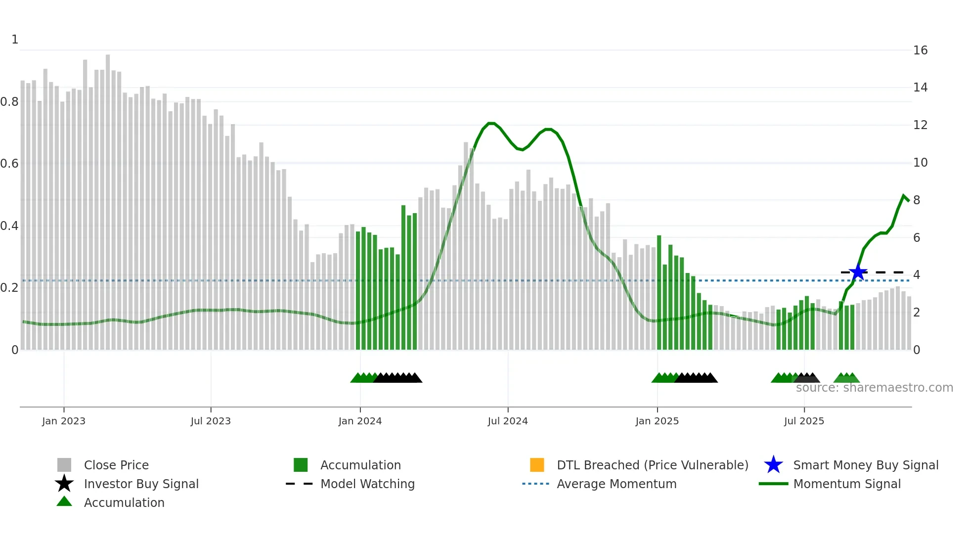MRVI weekly Smart Money chart