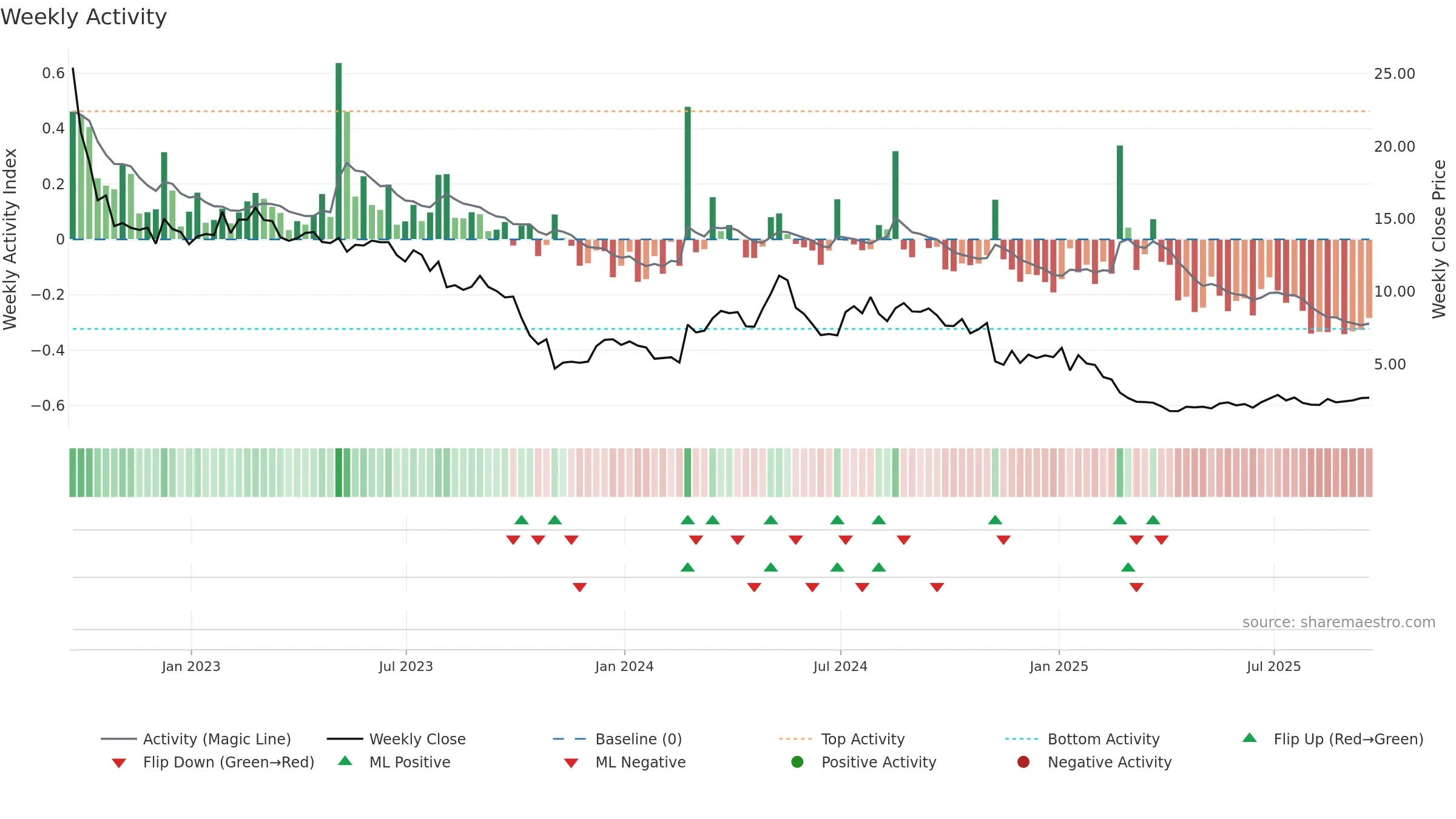 MRVI weekly Activity chart, closing 2025-09-19.