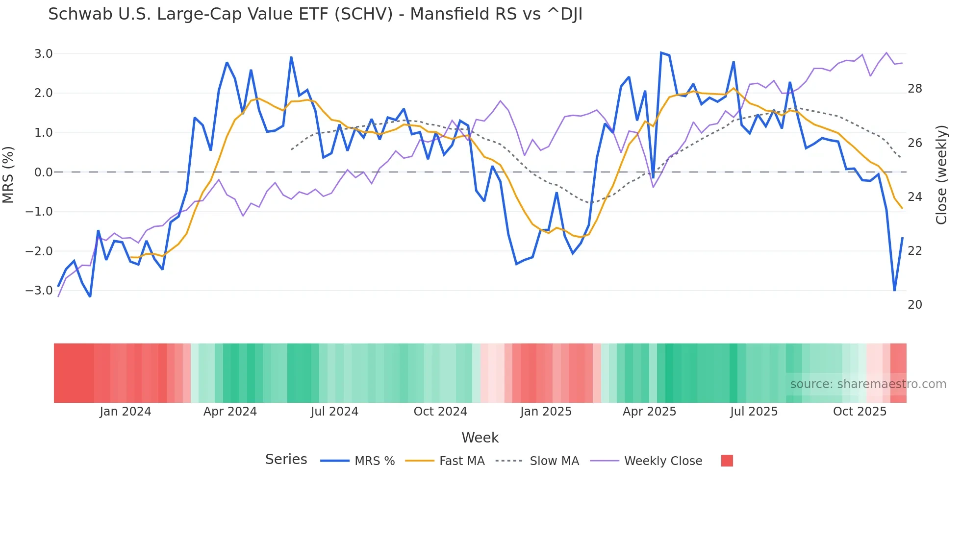 SCHV Mansfield Relative Strength chart