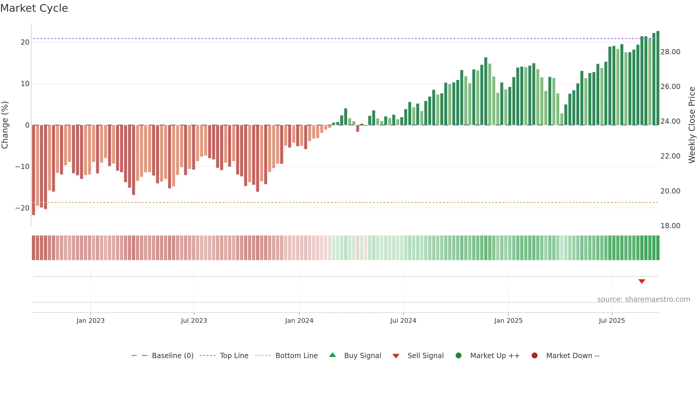 SCHV weekly Market Cycle chart, closing 2025-09-19.