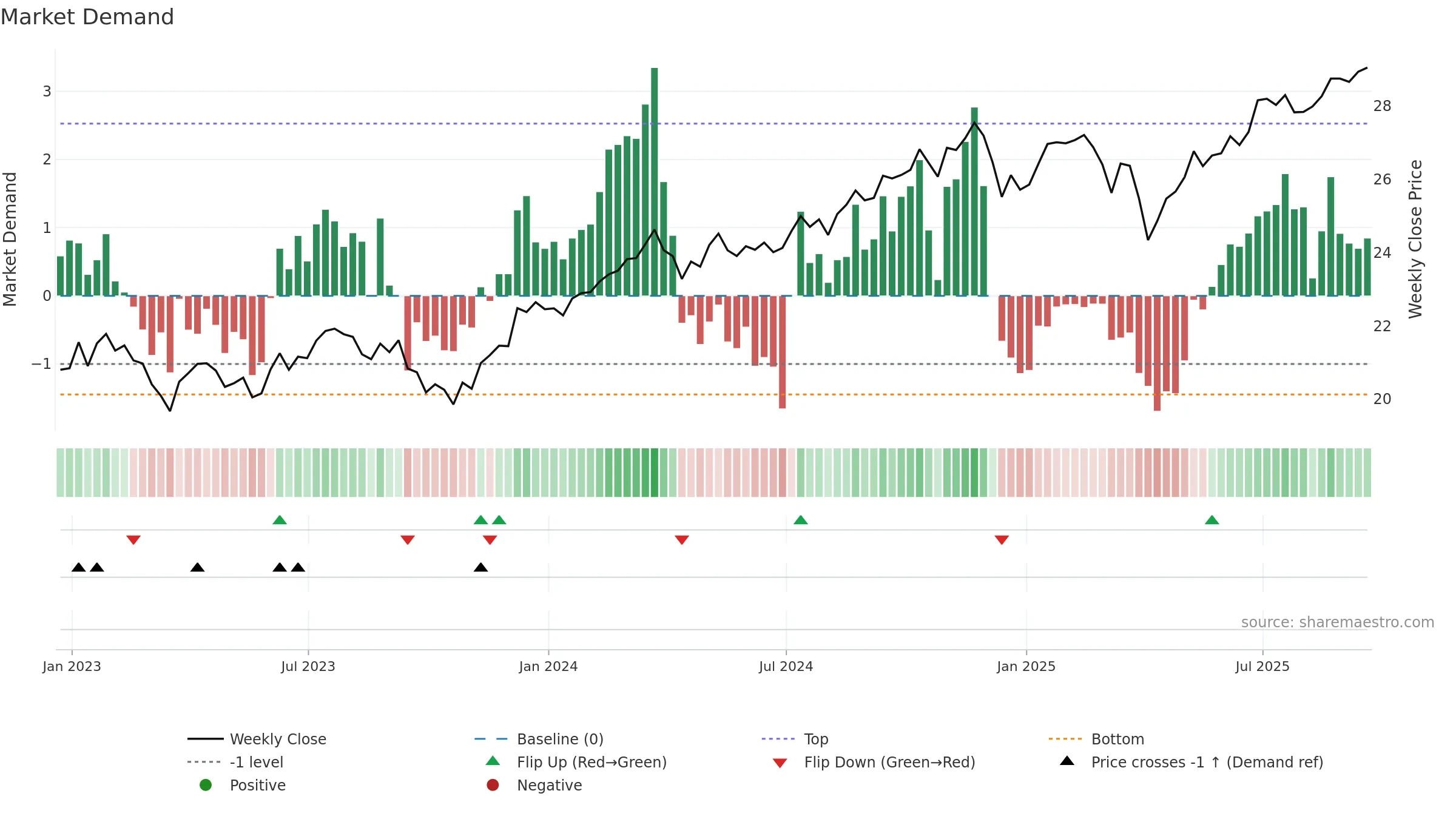 SCHV weekly Market Demand chart, closing 2025-09-19.