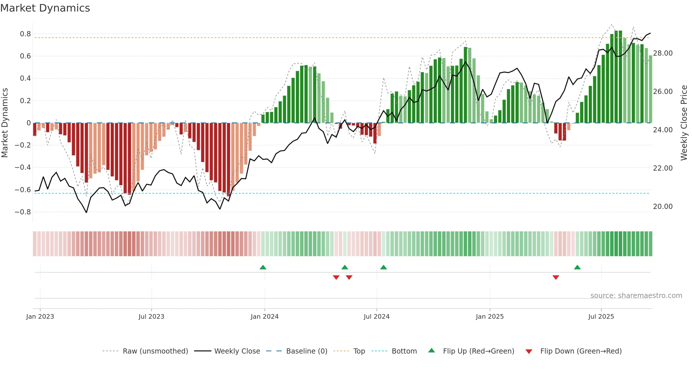 SCHV weekly Market Dynamics chart, closing 2025-09-19.