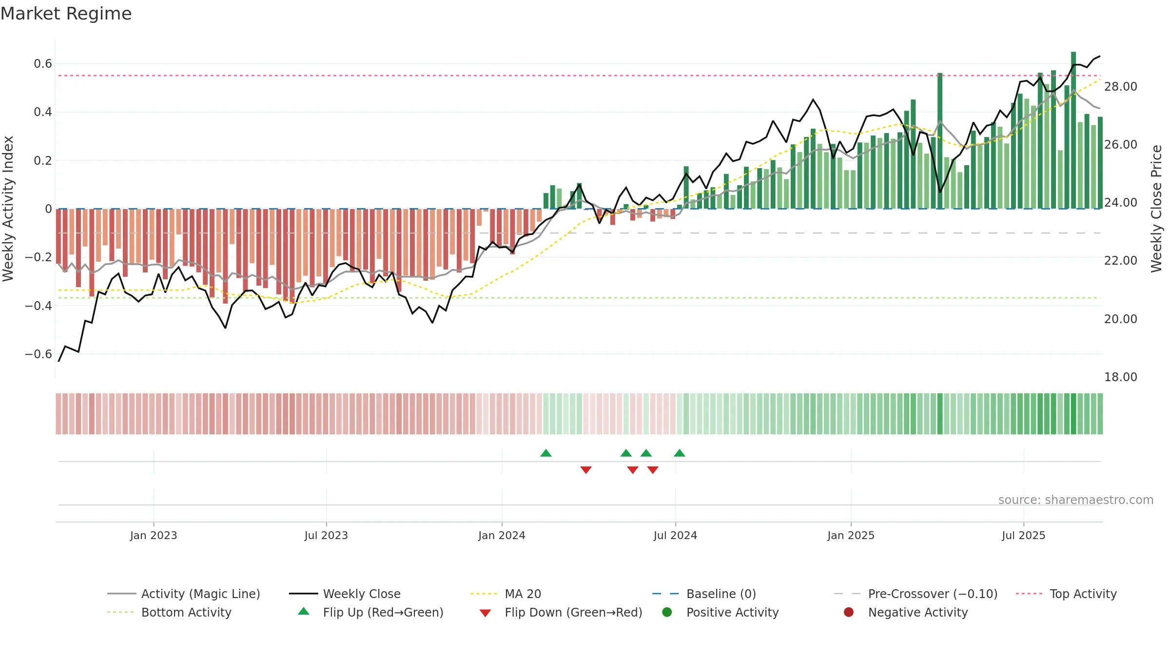 SCHV weekly Market Snapshot chart, closing 2025-09-19.