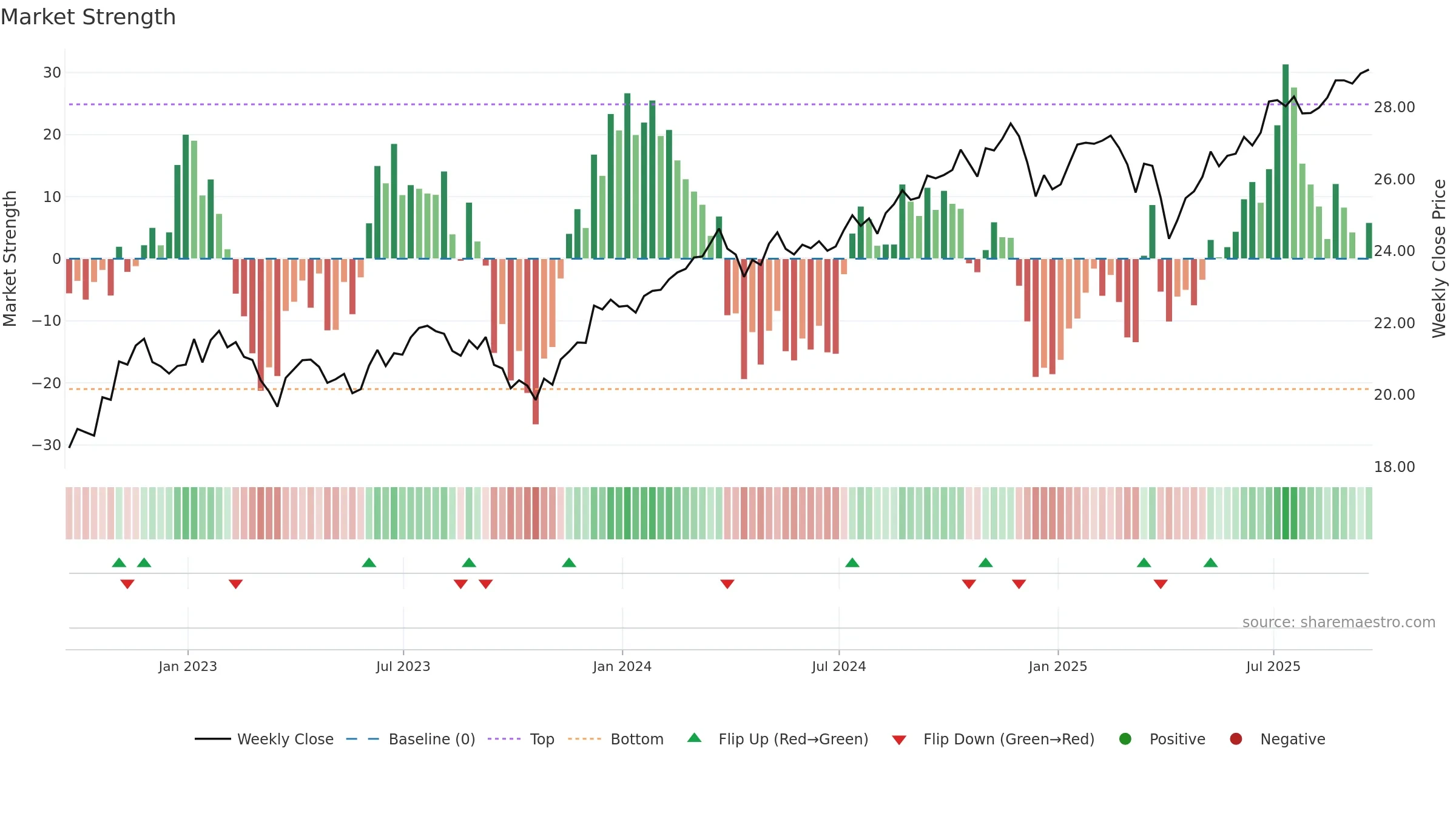 SCHV weekly Market Strength chart, closing 2025-09-19.