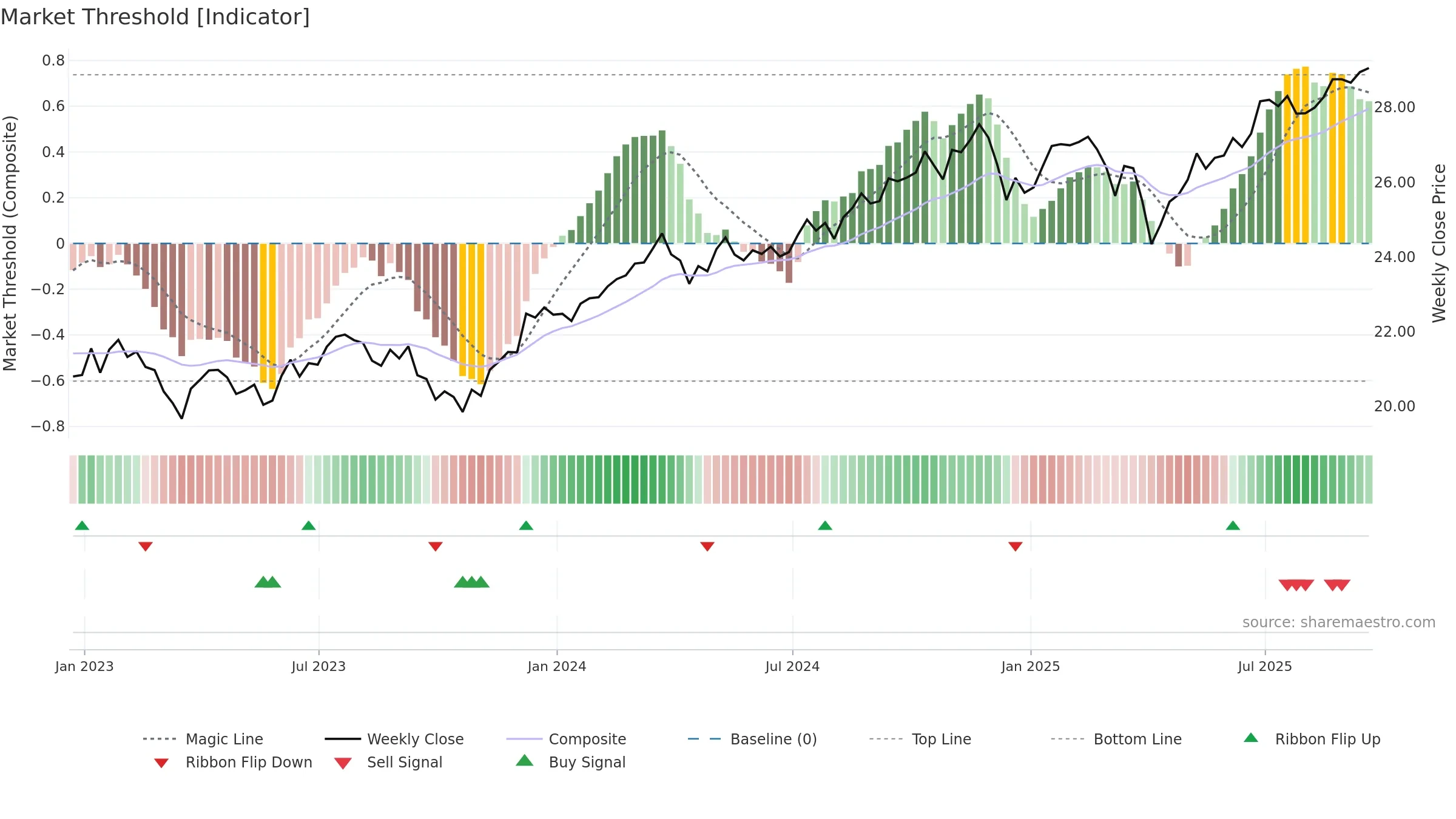 SCHV weekly Market Threshold chart, closing 2025-09-19.