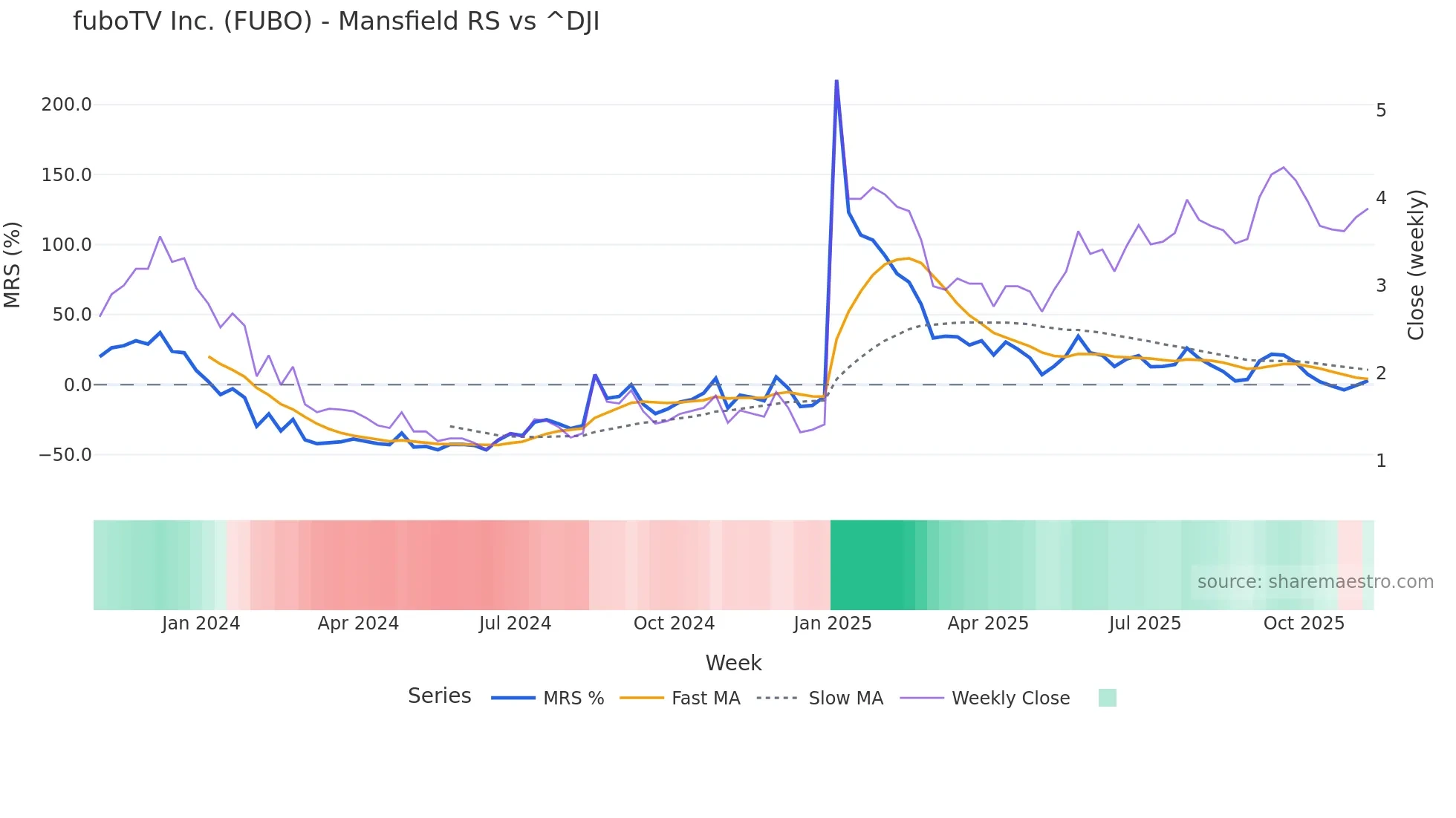 FUBO Mansfield Relative Strength chart