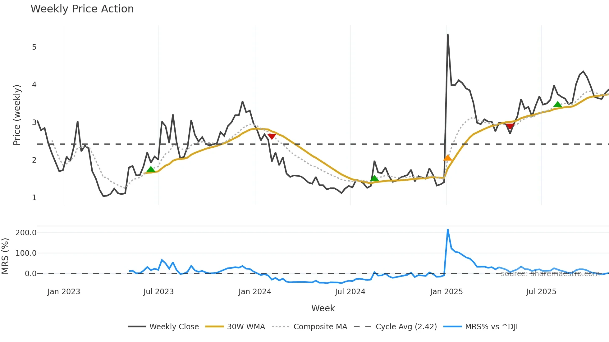 FUBO weekly Price Action chart, closing 2025-11-07