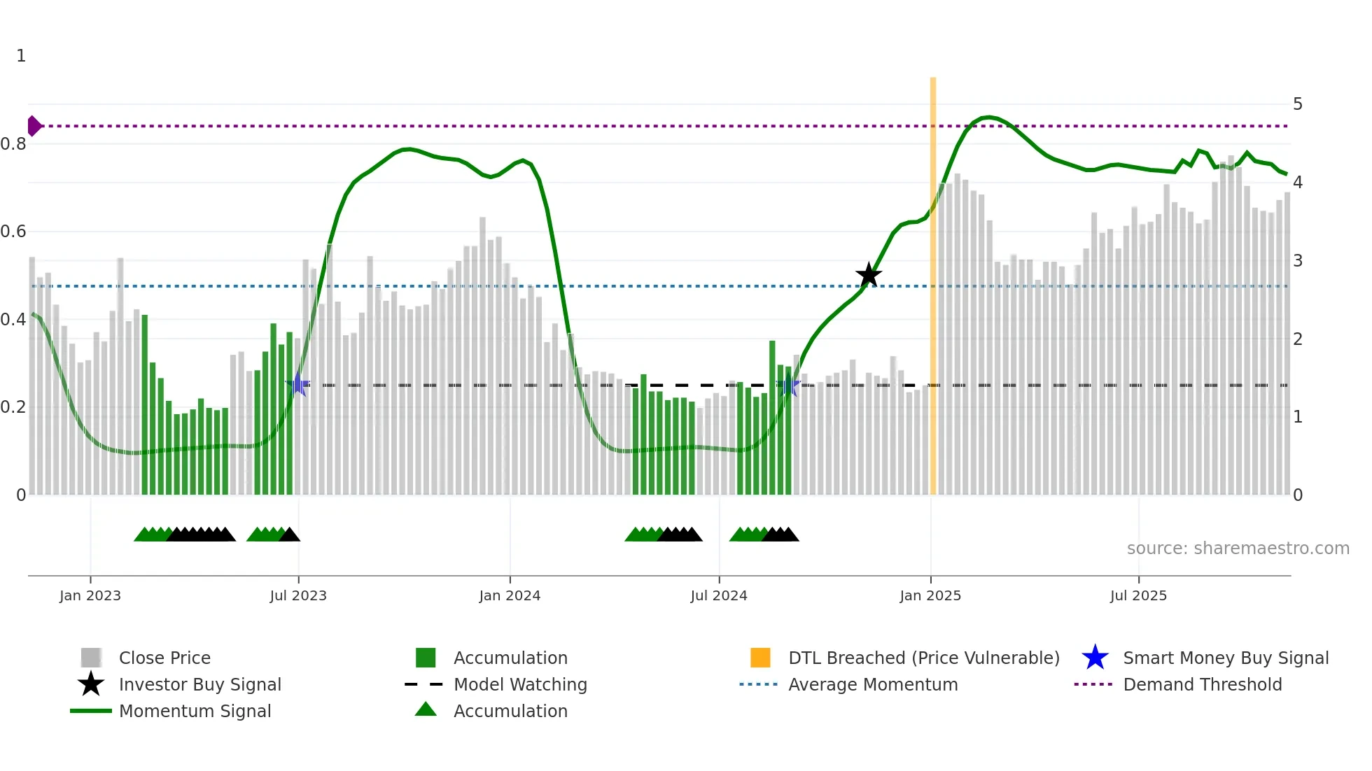 FUBO weekly Smart Money chart