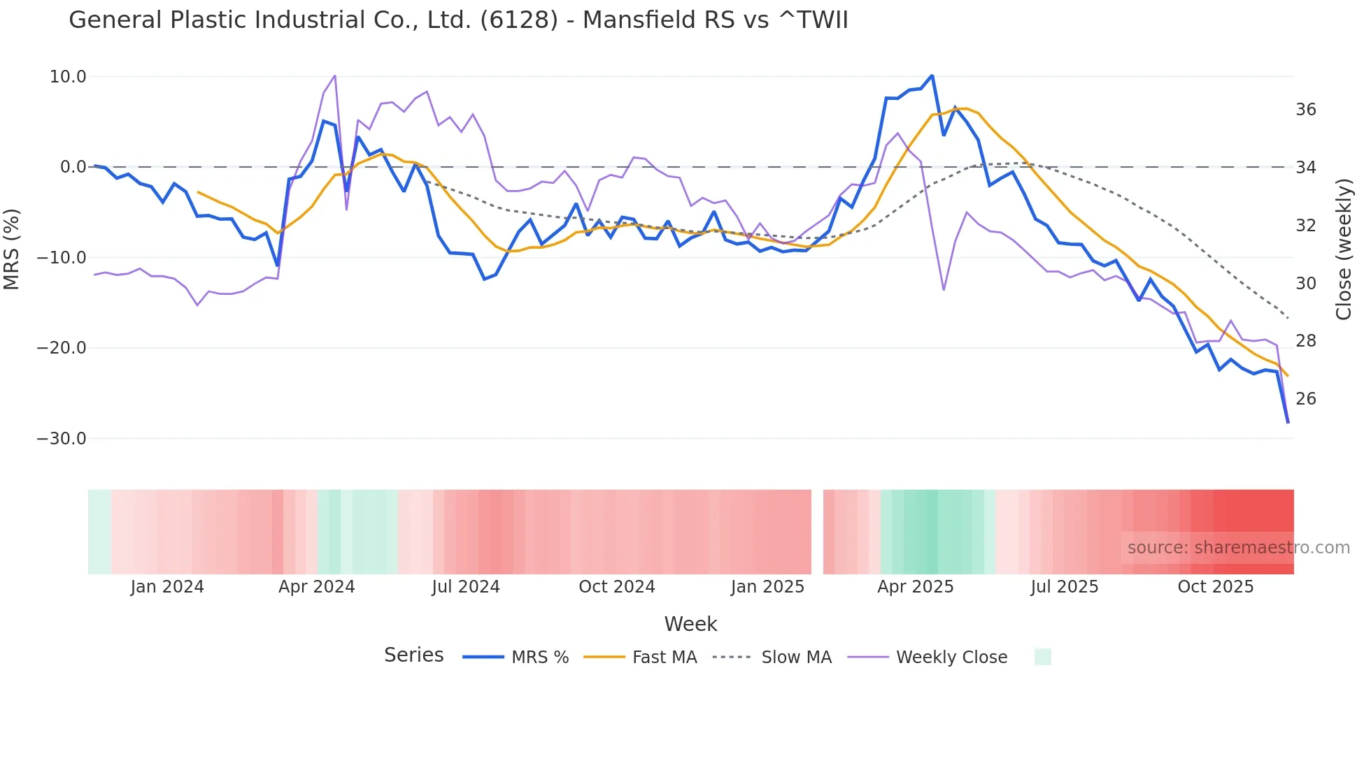 6128 Mansfield Relative Strength chart