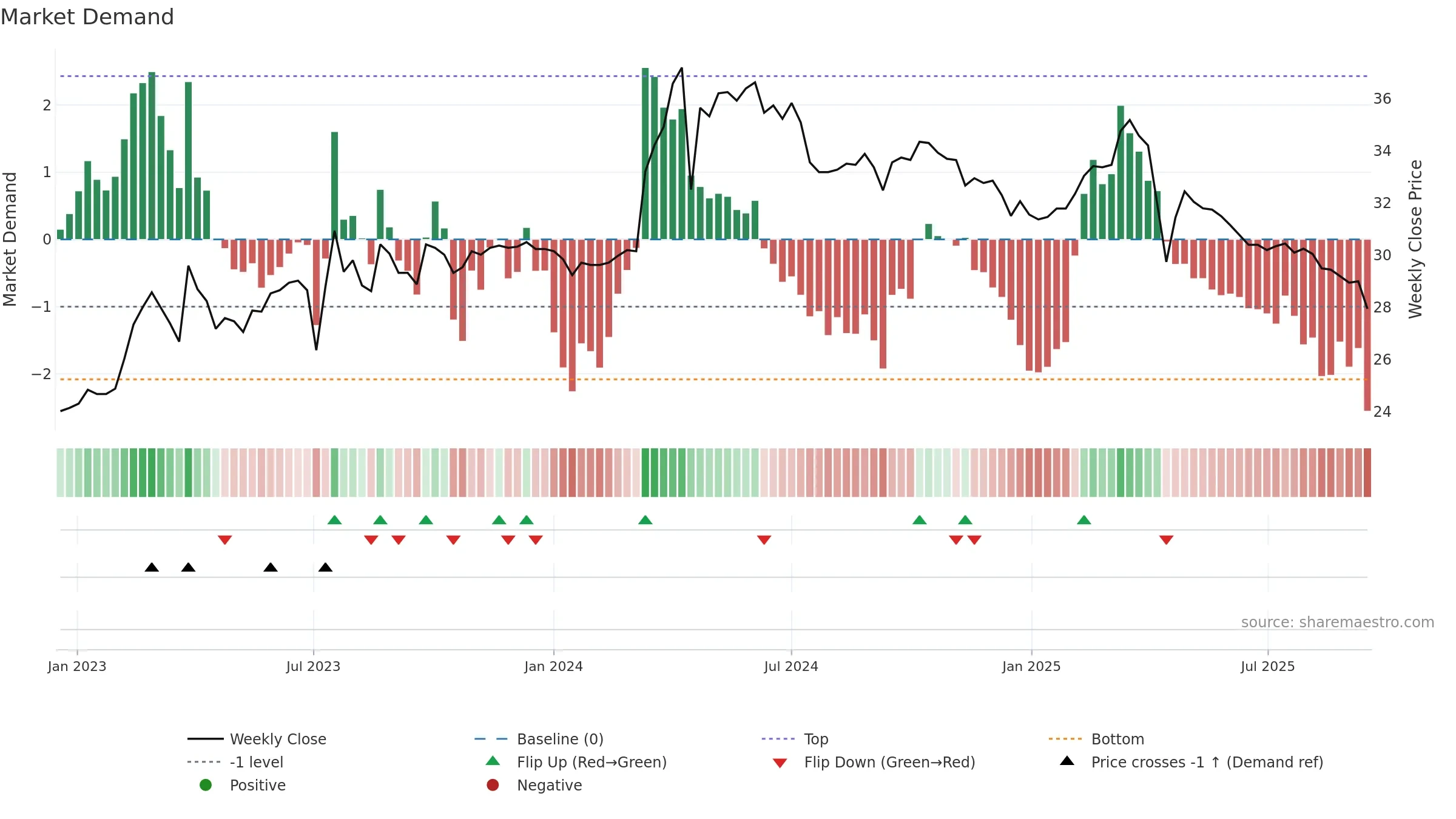 6128 weekly Market Demand chart, closing 2025-09-15.