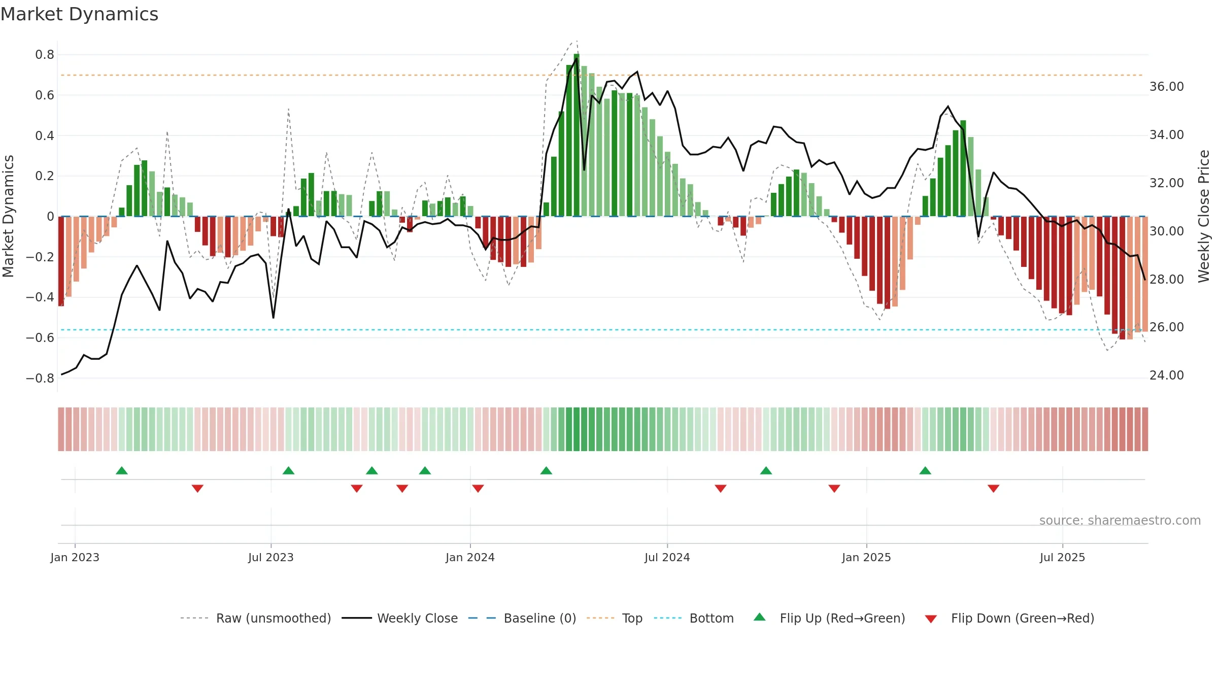 6128 weekly Market Dynamics chart, closing 2025-09-15.