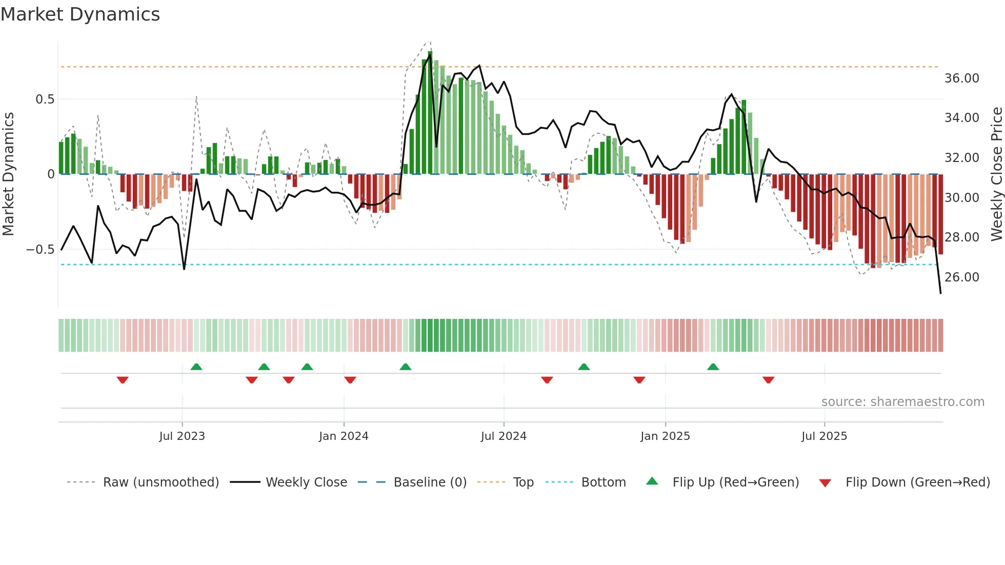 6128 weekly Market Dynamics chart