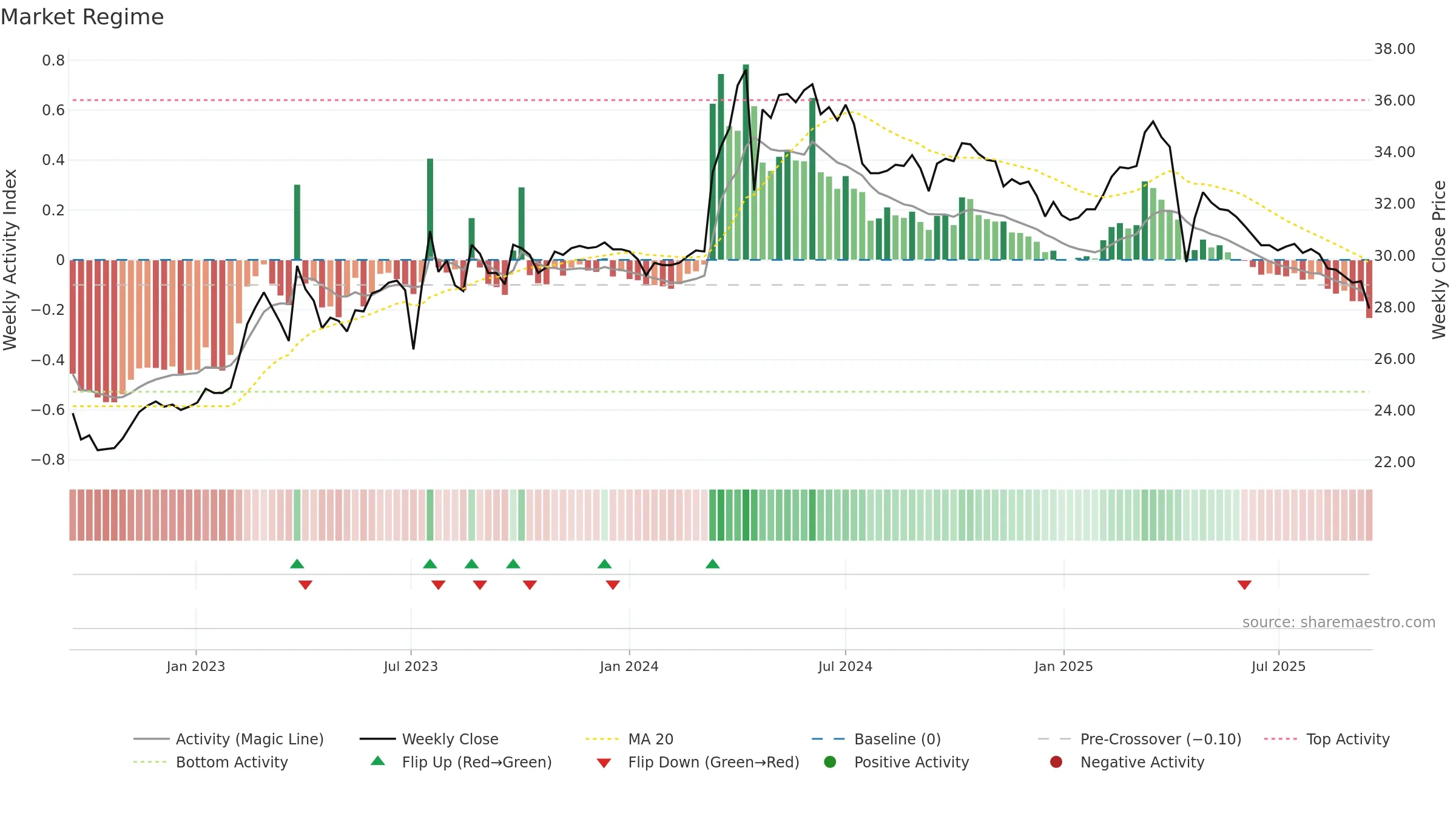 6128 weekly Market Snapshot chart, closing 2025-09-15.