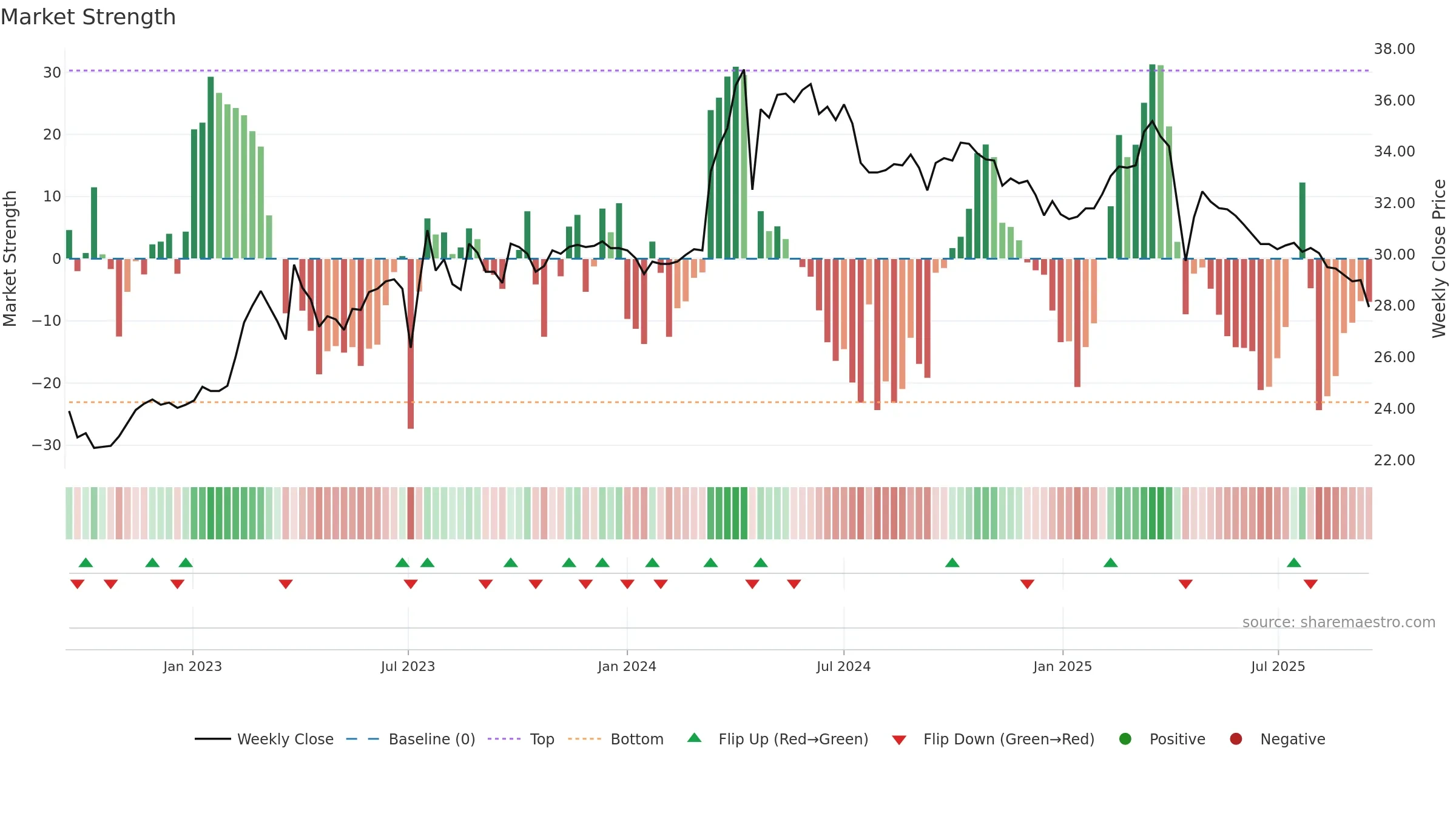 6128 weekly Market Strength chart, closing 2025-09-15.