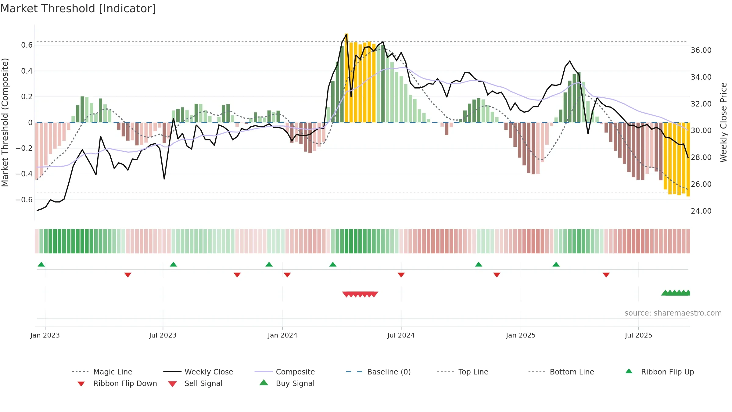 6128 weekly Market Threshold chart, closing 2025-09-15.
