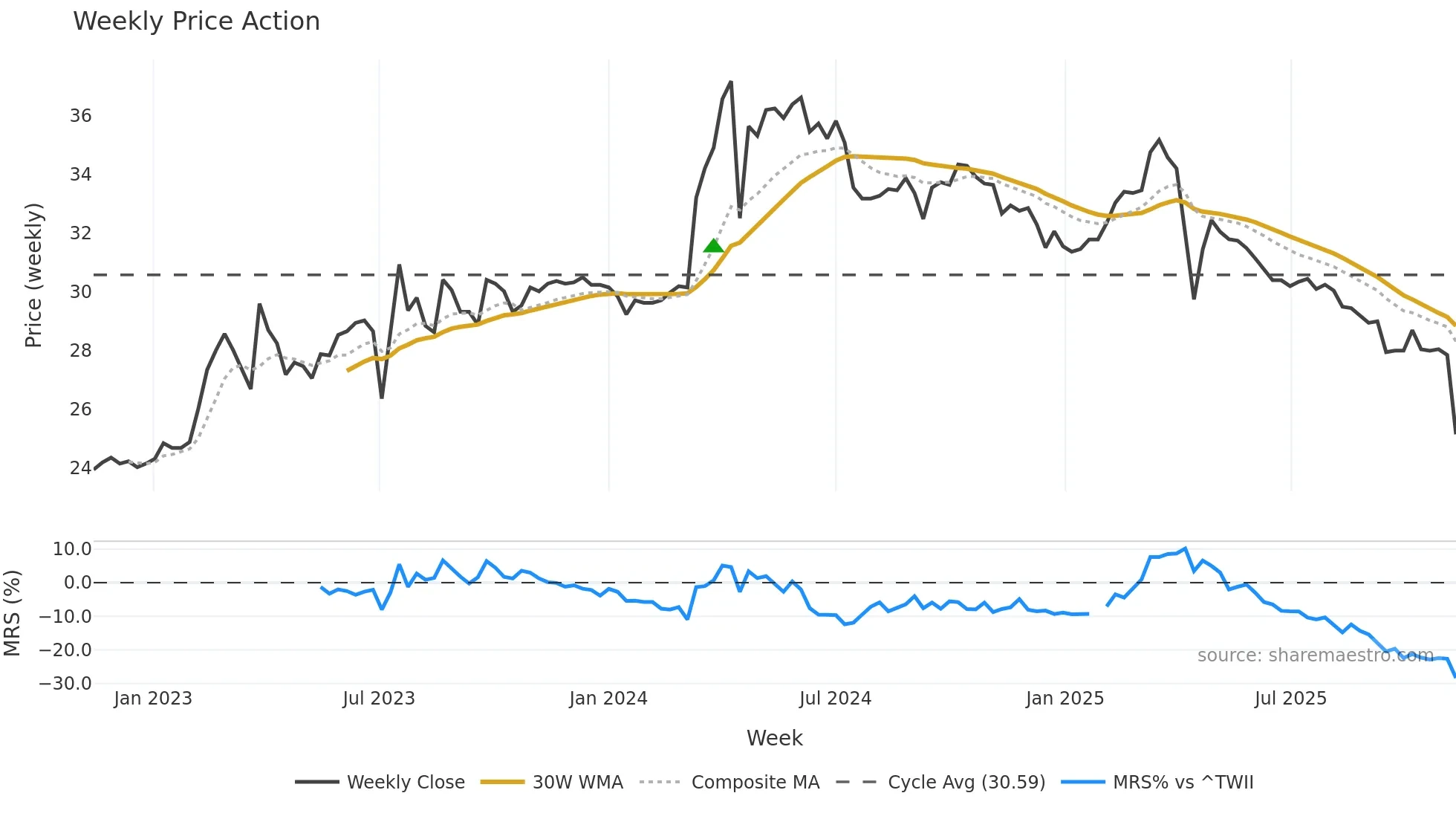 6128 weekly Price Action chart, closing 2025-11-10