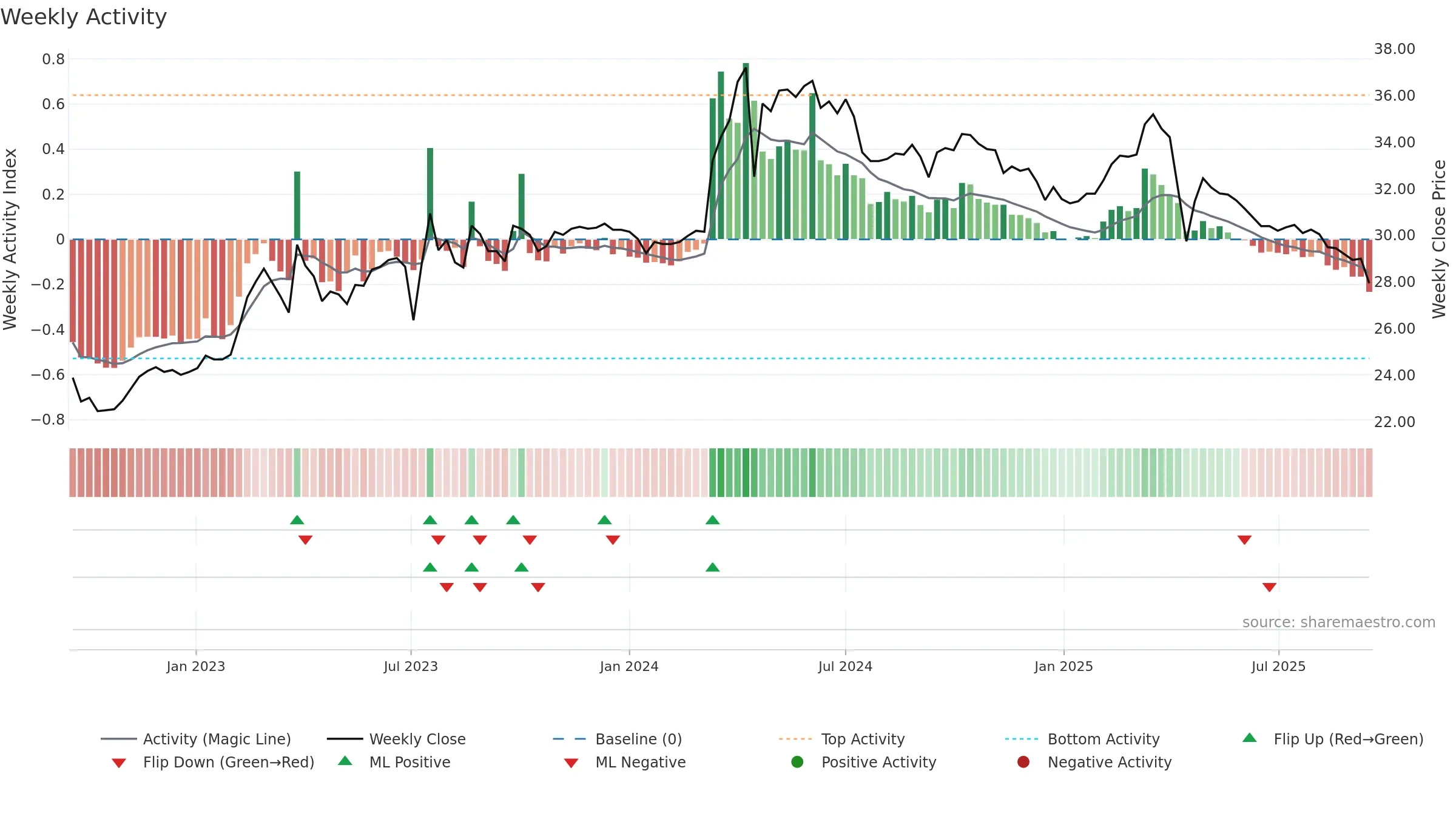 6128 weekly Activity chart, closing 2025-09-15.